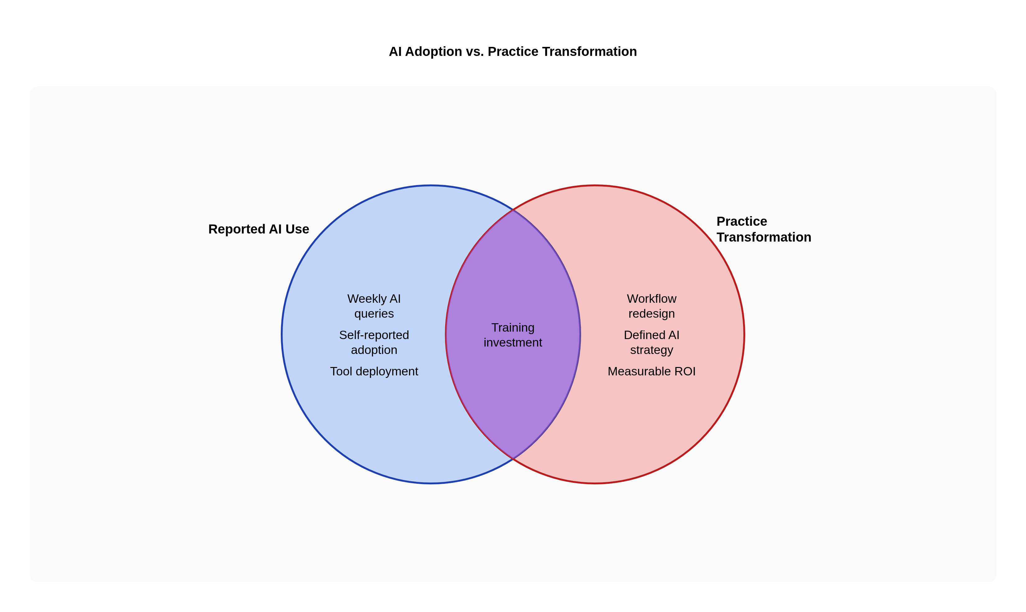 Venn diagram: AI Adoption vs. Practice Transformation. Compares Reported AI Use and Practice Transformation; overlap: Genuine Progress.