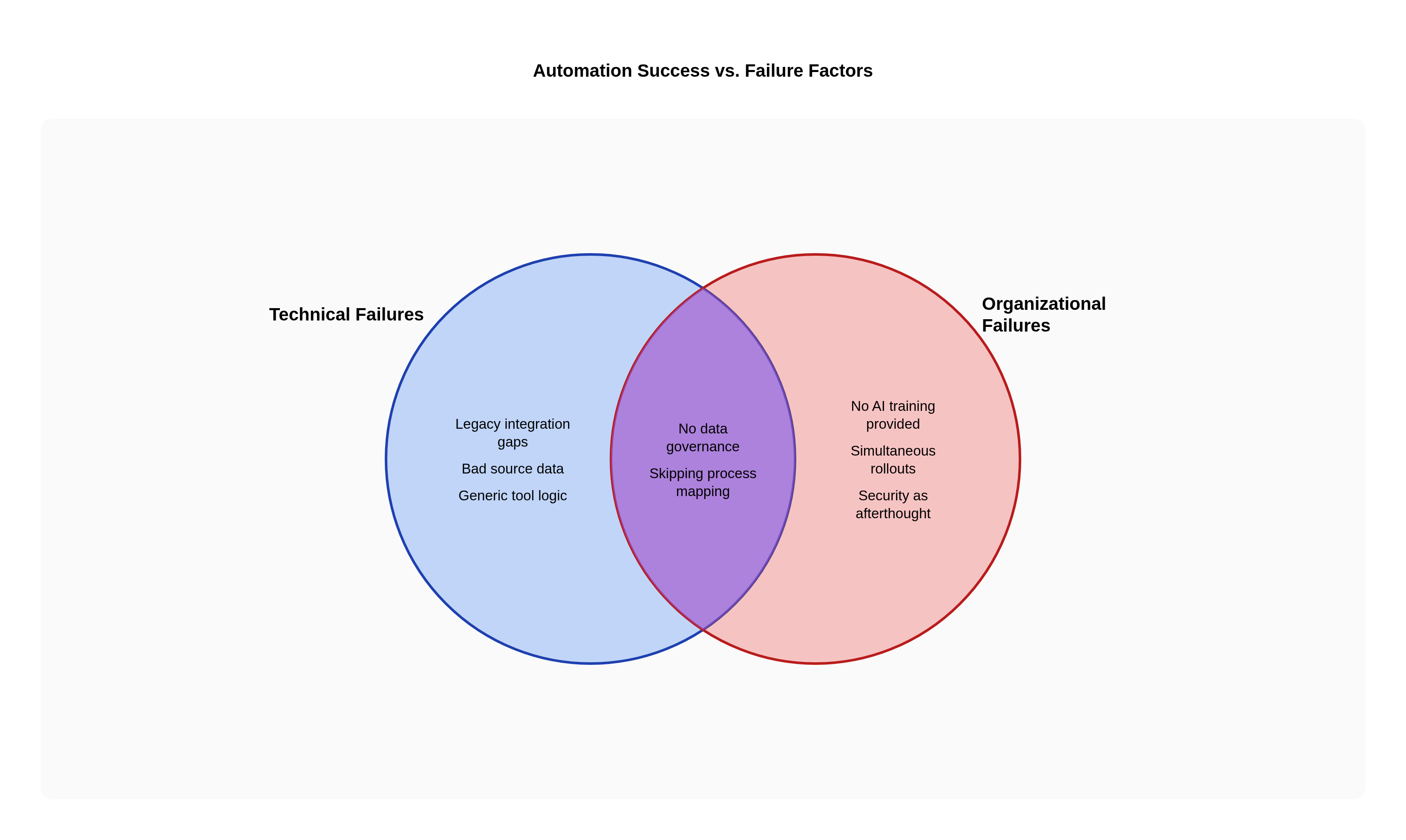 Venn diagram: Automation Success vs. Failure Factors. Compares Technical Failures and Organizational Failures; overlap: Shared Root Causes.