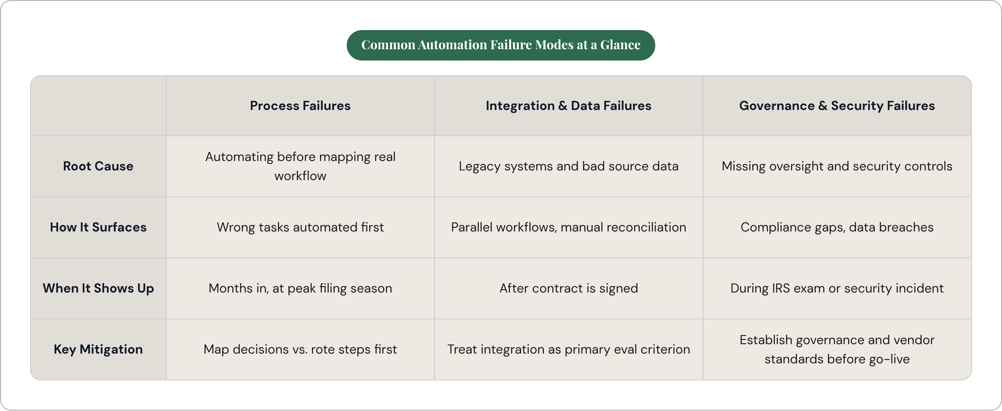 Table: Common Automation Failure Modes at a Glance. Compares Root Cause, How It Surfaces, When It Shows Up and Key Mitigation by Process Failures, Integration & Data Failures and Governance & Security Failures.