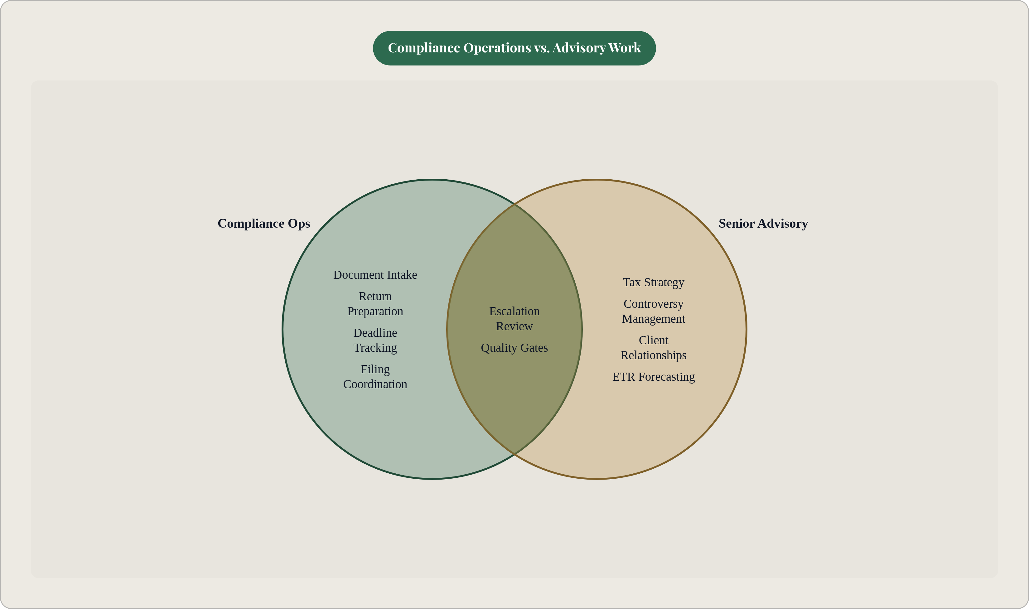 Venn diagram: Compliance Operations vs. Advisory Work. Compares Compliance Ops and Senior Advisory; overlap: Shared Boundary.