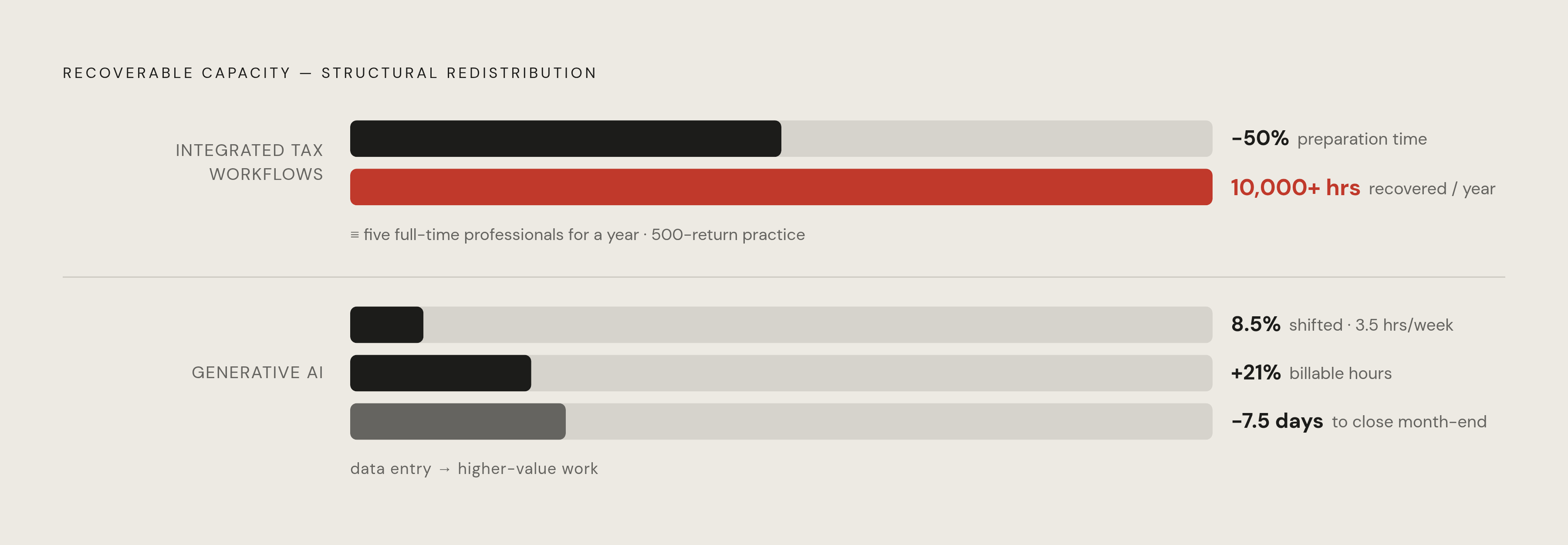 Diagram: 10,000 Hours Recovered: What Workflow and AI Efficiency Actually Unlocks. Visualizes: Show the concrete chain of efficiency gains documented in the article: integrated tax workflows cut preparation time by 50%, recovering 10,000+ hours…