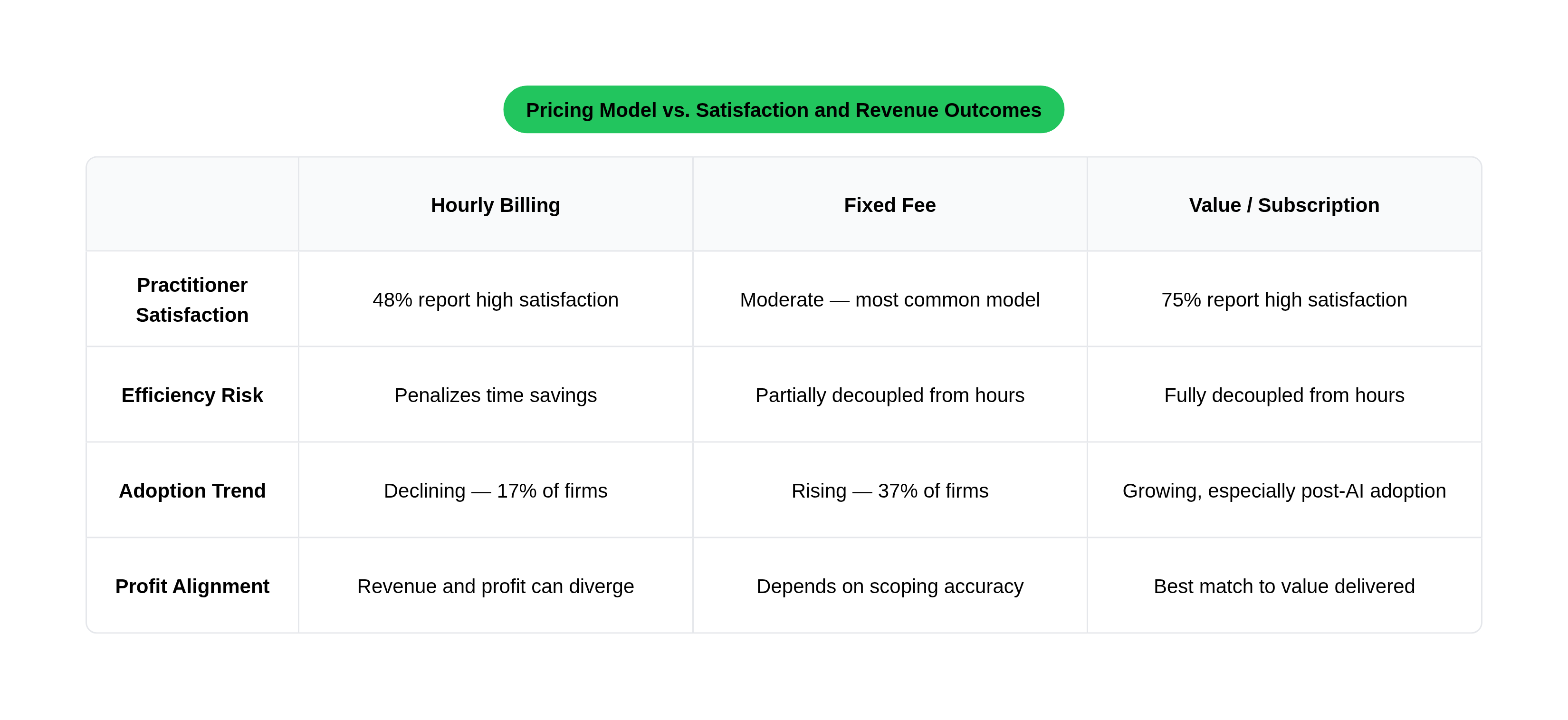 Table: Pricing Model vs. Satisfaction and Revenue Outcomes. Compares Practitioner Satisfaction, Efficiency Risk, Adoption Trend and Profit Alignment by Hourly Billing, Fixed Fee and Value / Subscription.