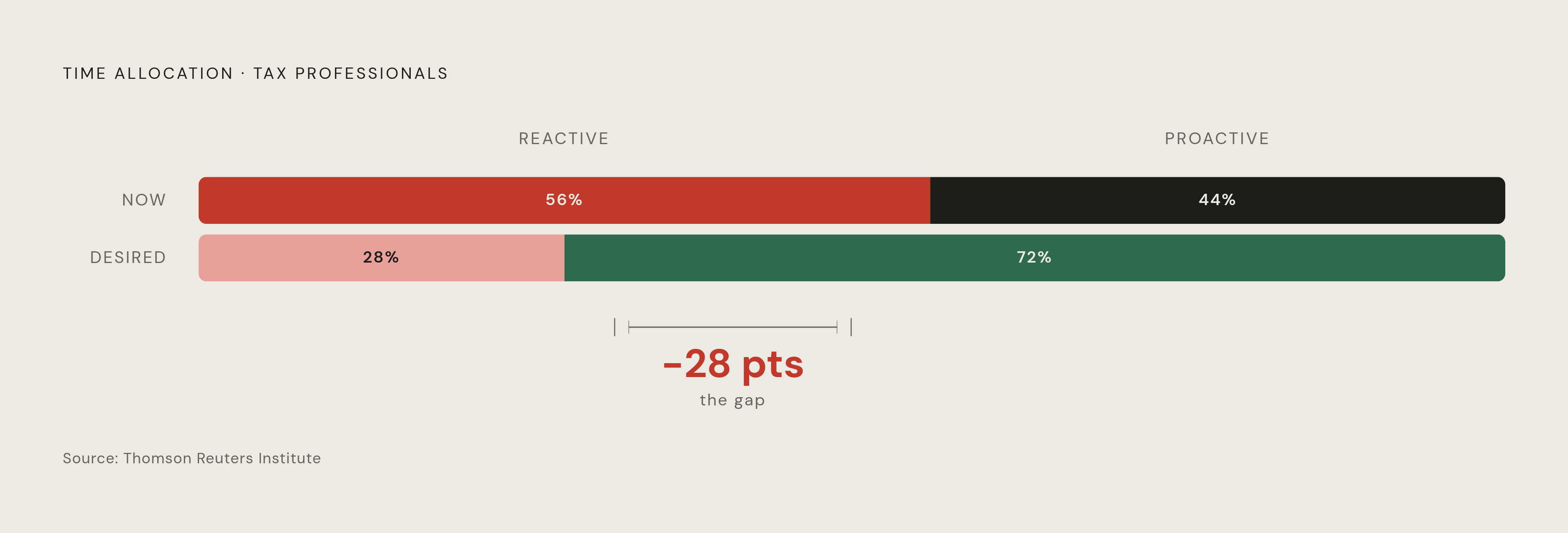 Diagram: The 28-Point Gap: Where Tax Professionals Actually Spend Their Time vs. Where They Want To. Visualizes: Visualize the stark contrast between how tax professionals actually allocate their time versus their desired allocation, using the…