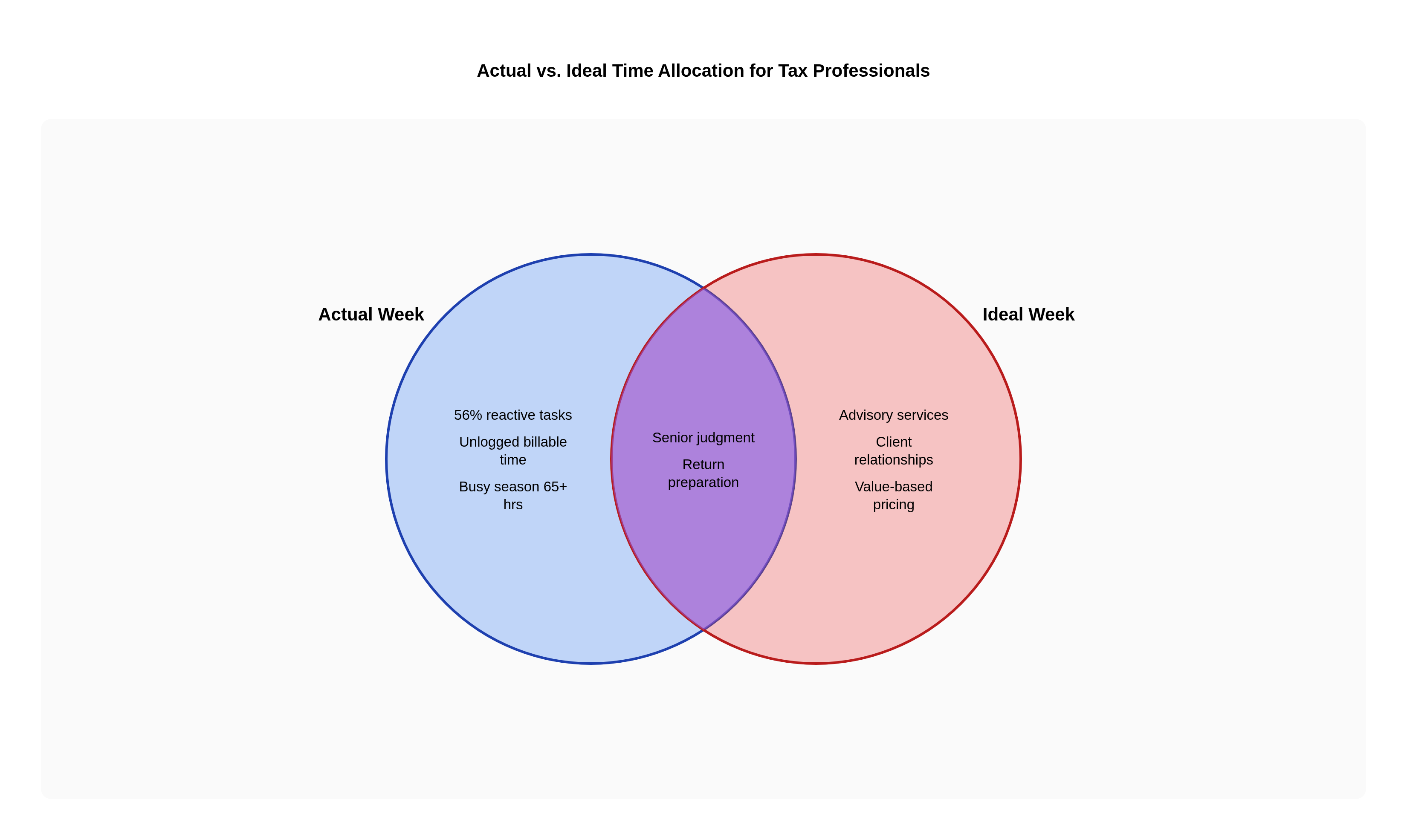 Venn diagram: Actual vs. Ideal Time Allocation for Tax Professionals. Compares Actual Week and Ideal Week; overlap: Both Realities.