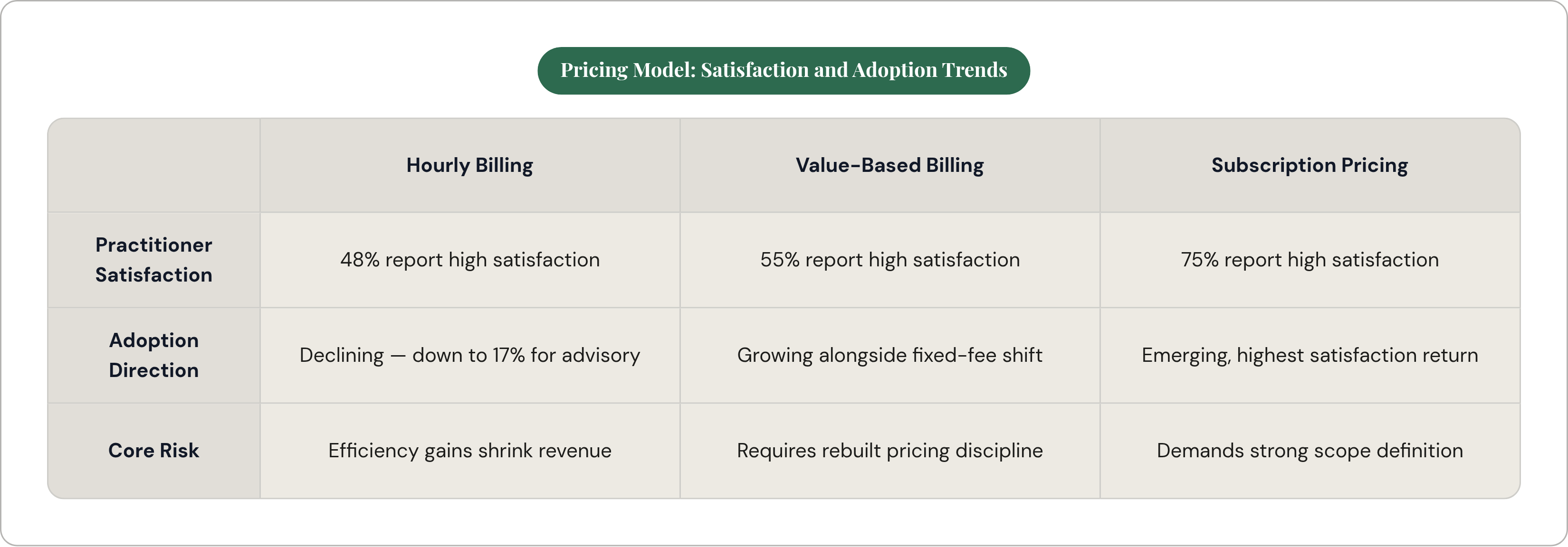 Table: Pricing Model: Satisfaction and Adoption Trends. Compares Practitioner Satisfaction, Adoption Direction and Core Risk by Hourly Billing, Value-Based Billing and Subscription Pricing.