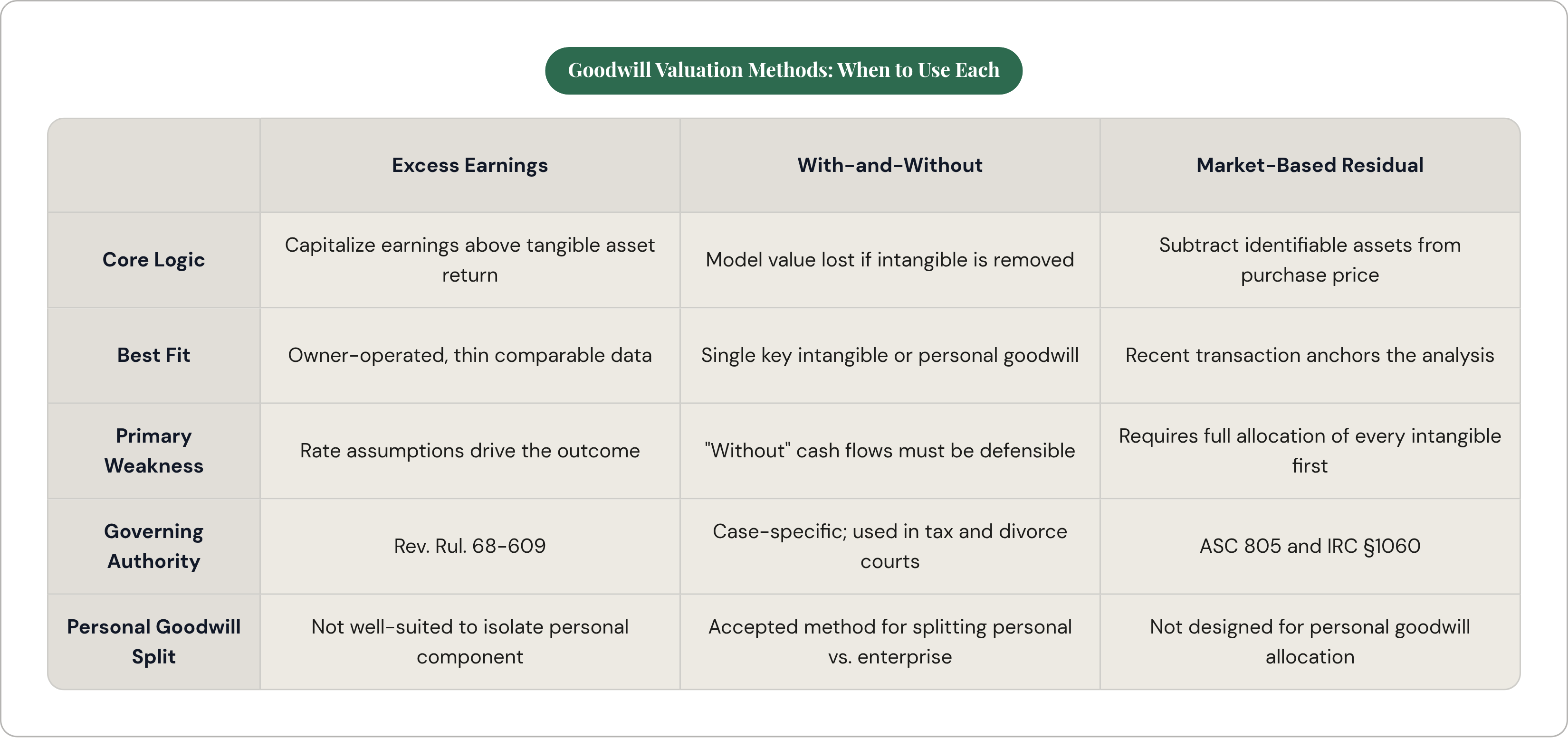 Table: Goodwill Valuation Methods: When to Use Each. Compares Core Logic, Best Fit, Primary Weakness, Governing Authority, and 1 more by Excess Earnings, With-and-Without and Market-Based Residual.