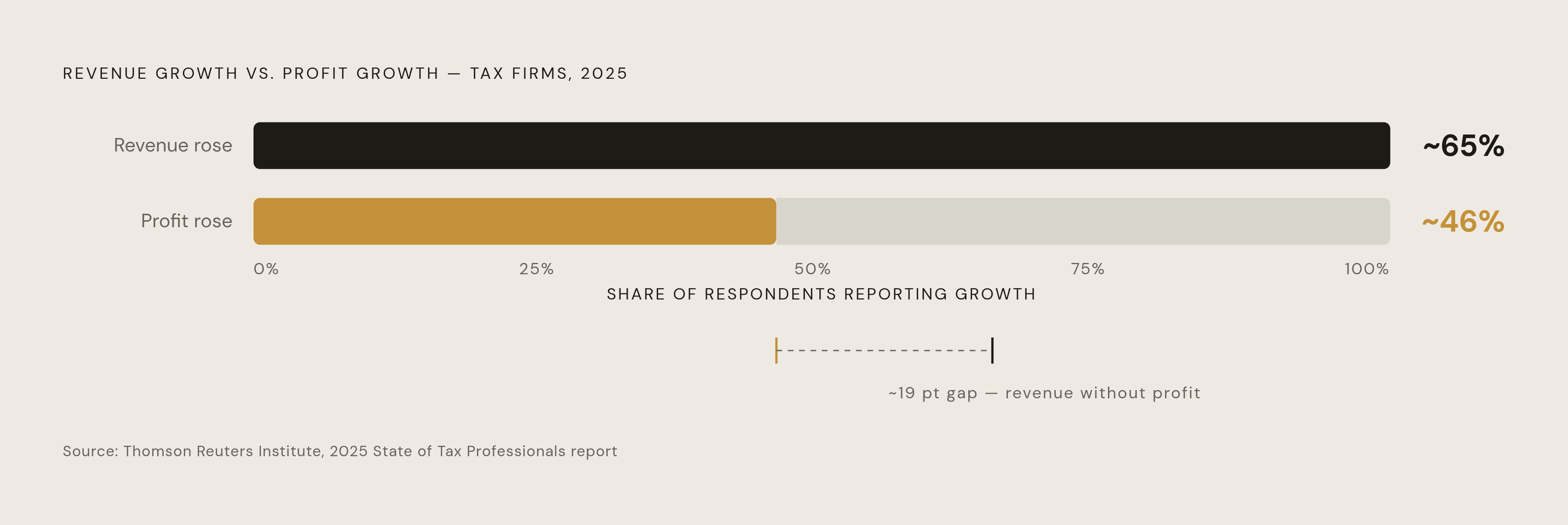 Diagram: Revenue Up, Profit Not: The Pricing Gap. Visualizes: Show the split between revenue growth and profit growth among tax firms.