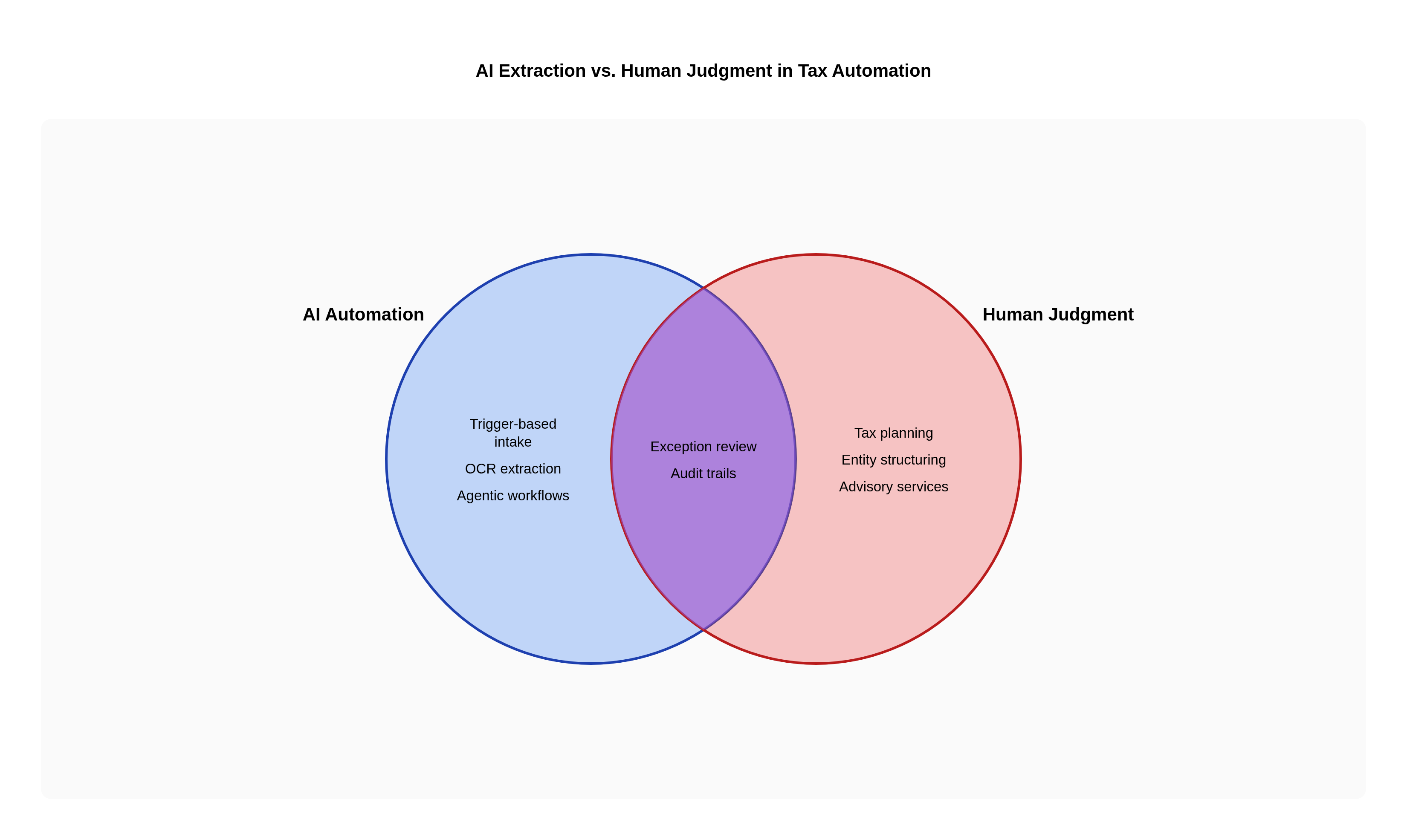 Venn diagram: AI Extraction vs. Human Judgment in Tax Automation. Compares AI Automation and Human Judgment; overlap: Shared Role.