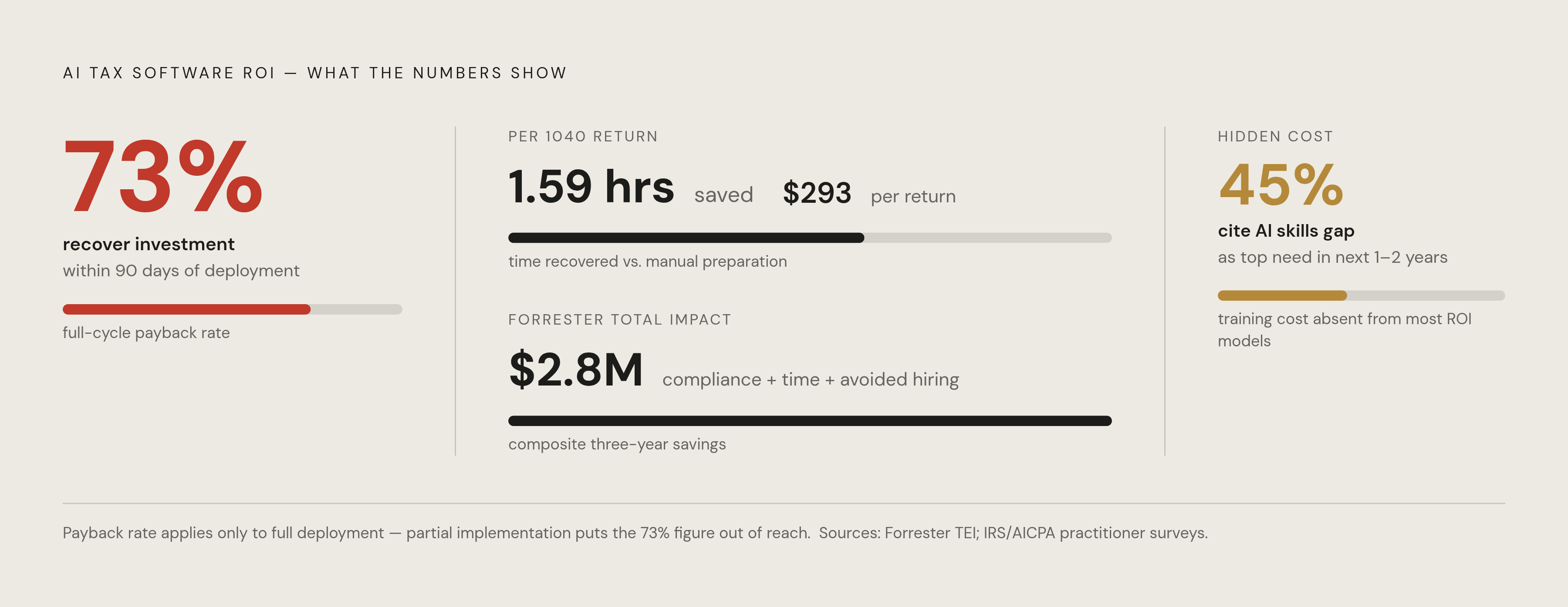 Diagram: 73% of Firms Recover Automation Investment Within 90 Days. Visualizes: Create a stat-callout or progress-meter visual anchored to three concrete ROI figures from the article: (1) 73% of firms recover their investment within 90 days of…