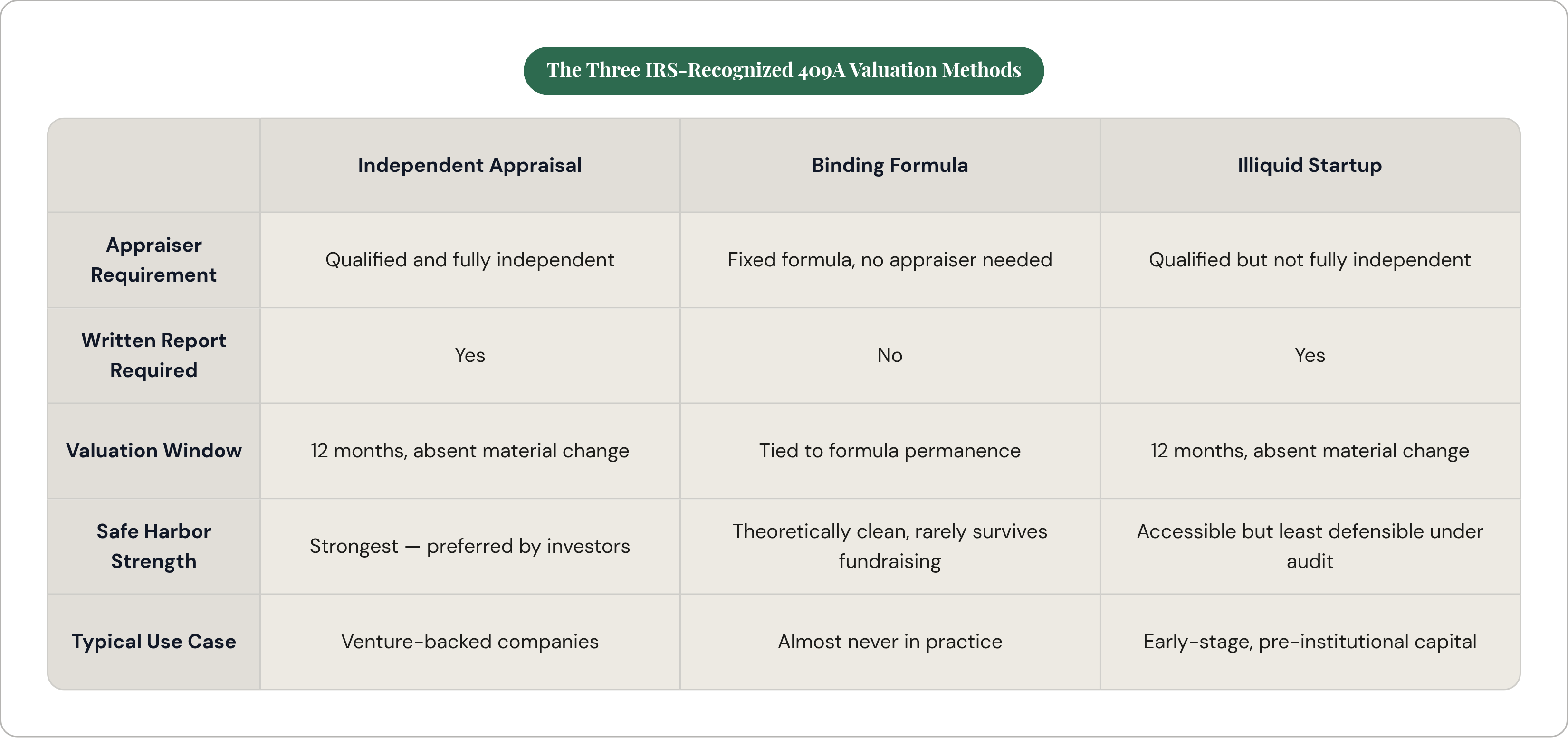 Table: The Three IRS-Recognized 409A Valuation Methods. Compares Appraiser Requirement, Written Report Required, Valuation Window, Safe Harbor Strength, and 1 more by Independent Appraisal, Binding Formula and Illiquid Startup.