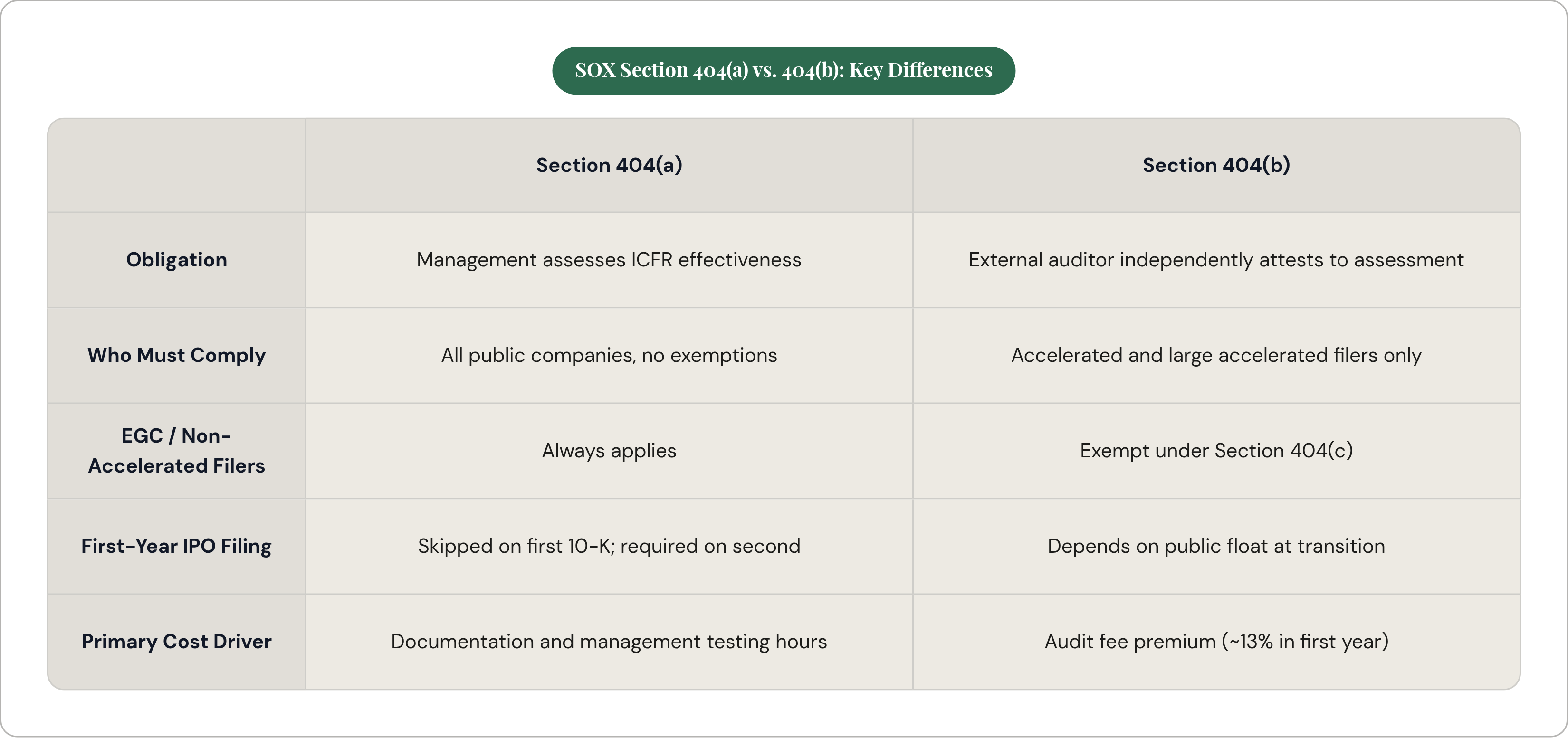 Table: SOX Section 404(a) vs. 404(b): Key Differences. Compares Obligation, Who Must Comply, EGC / Non-Accelerated Filers, First-Year IPO Filing, and 1 more by Section 404(a) and Section 404(b).