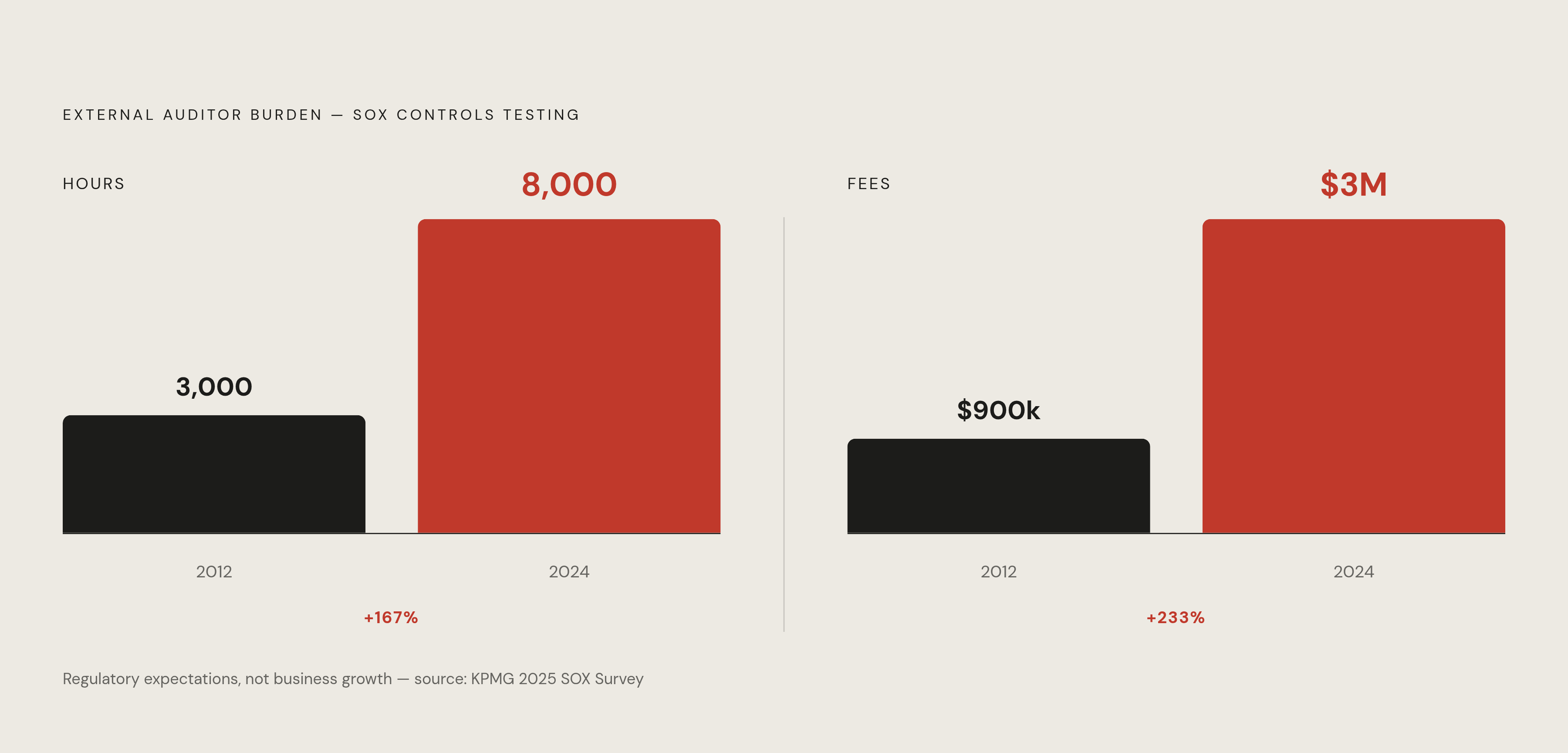 Diagram: SOX 404 Compliance Costs: 12 Years of Auditor Hours and Fees. Visualizes: Show the growth in external auditor hours and fees testing SOX controls from 2012 to 2024 for a single company cited by an audit committee member in KPMG's 2025 SOX…