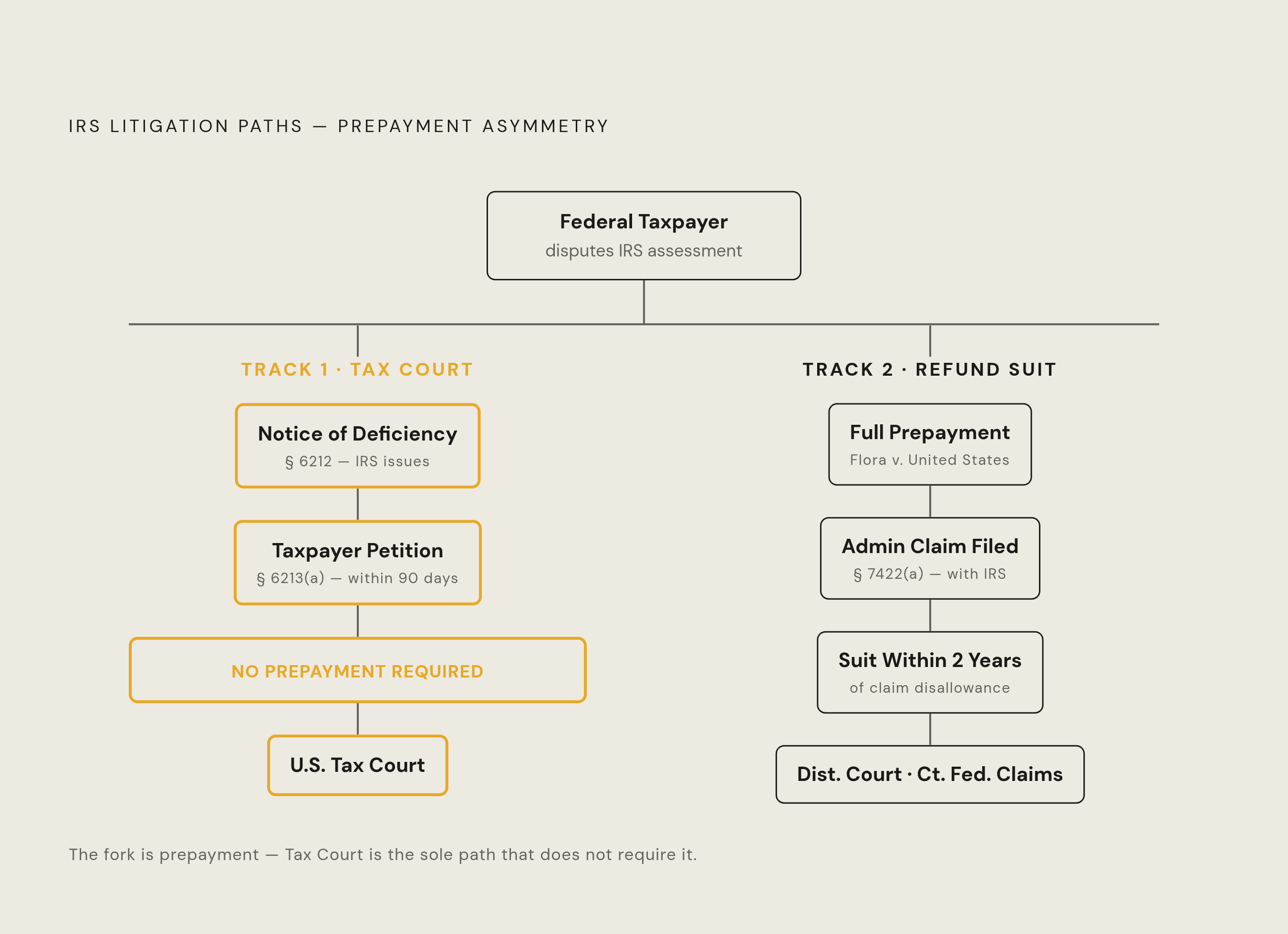 Diagram: Two Tracks, One Structural Fork. Visualizes: Show the two mutually exclusive litigation paths available to a federal taxpayer challenging the IRS: Track 1 (Tax Court deficiency procedure) and Track 2 (Refund suit).