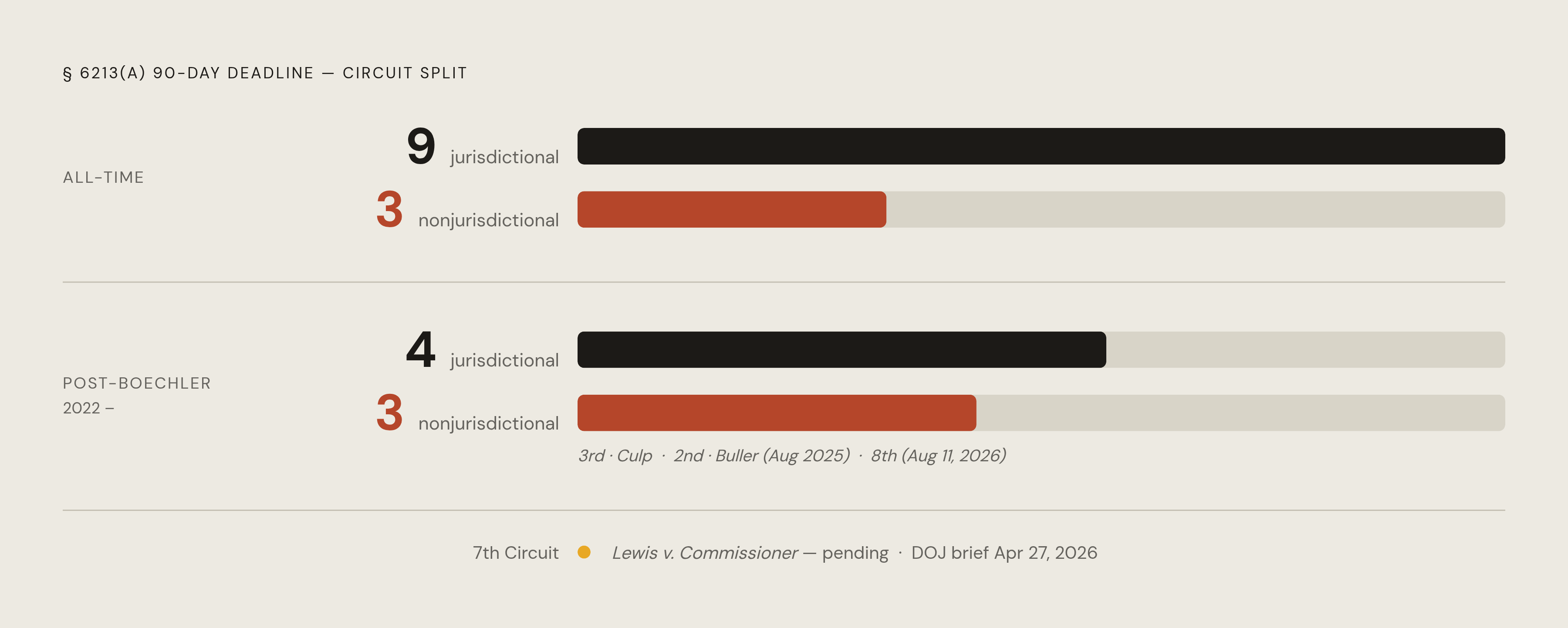 Diagram: The Circuit Split on Equitable Tolling: 9 vs. 3 — and Closing. Visualizes: Visualize the current circuit split on whether the § 6213(a) 90-day Tax Court petition deadline is jurisdictional or nonjurisdictional (equitably tollable).