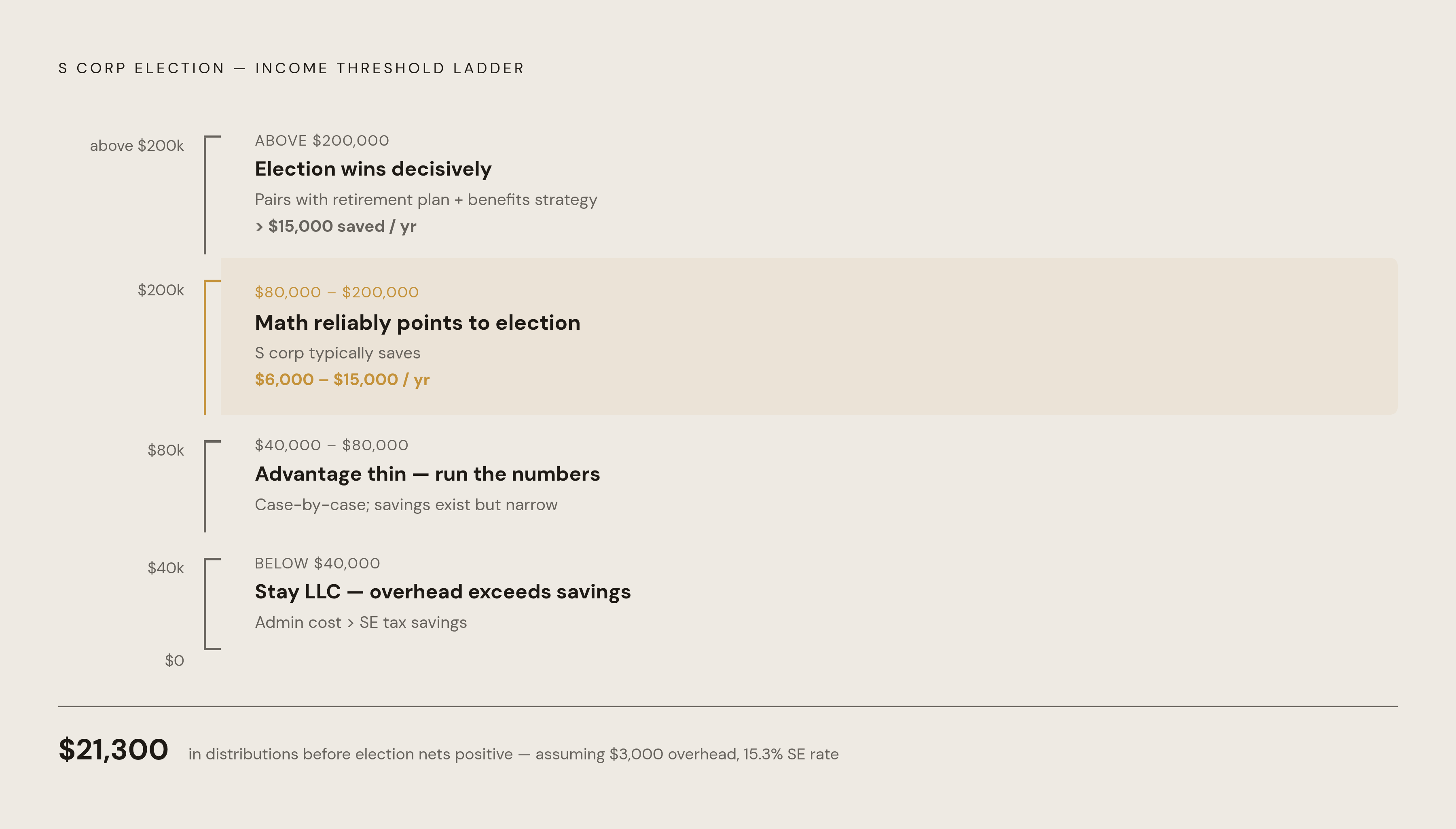 Diagram: When the S Corp Election Pays Off: A Profit Threshold Ladder. Visualizes: Show four income bands as a ranked ladder or stepped chart illustrating when the S corp election makes financial sense for a tax practice.