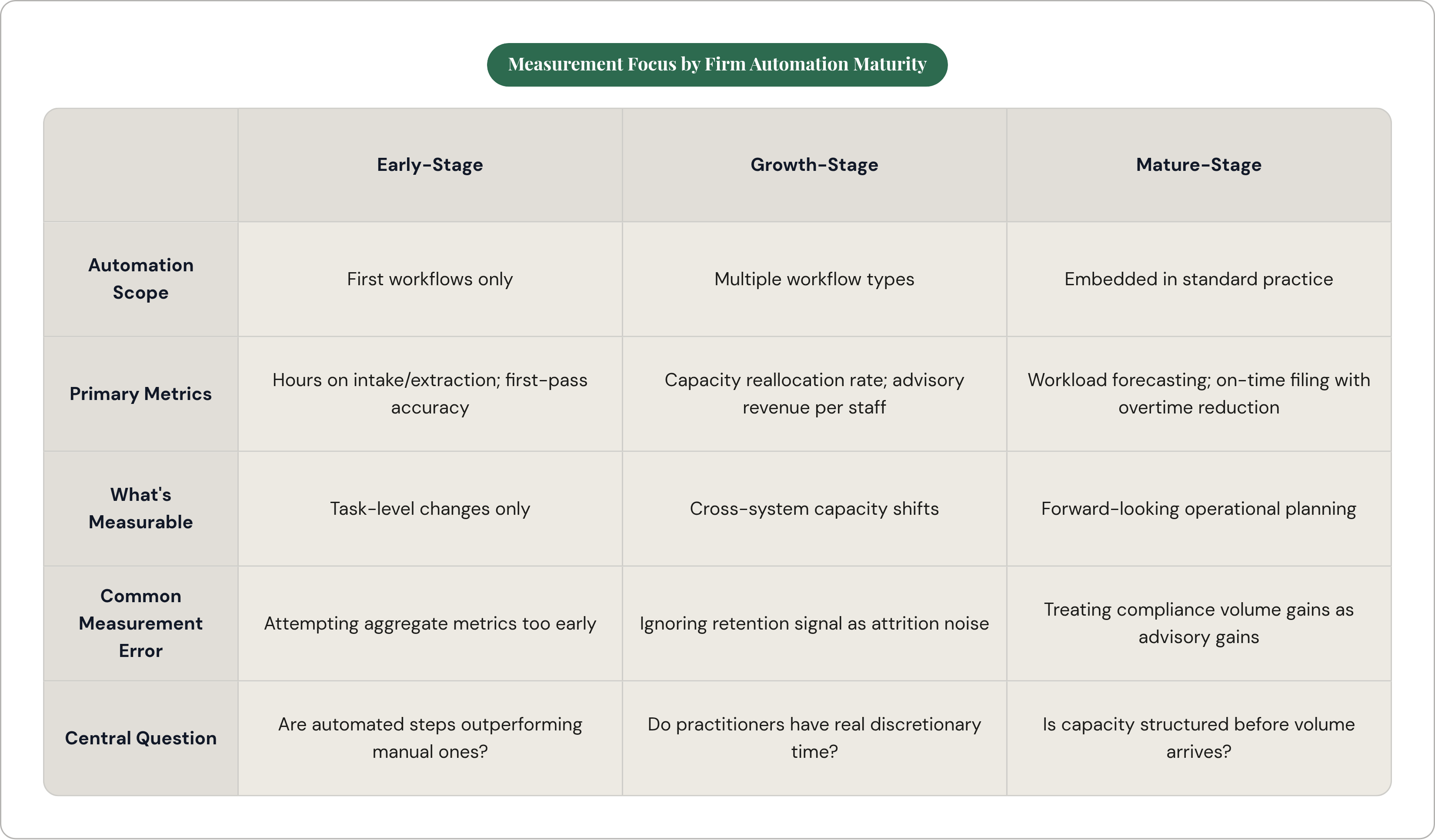 Table: Measurement Focus by Firm Automation Maturity. Compares Automation Scope, Primary Metrics, What's Measurable, Common Measurement Error, and 1 more by Early-Stage, Growth-Stage and Mature-Stage.