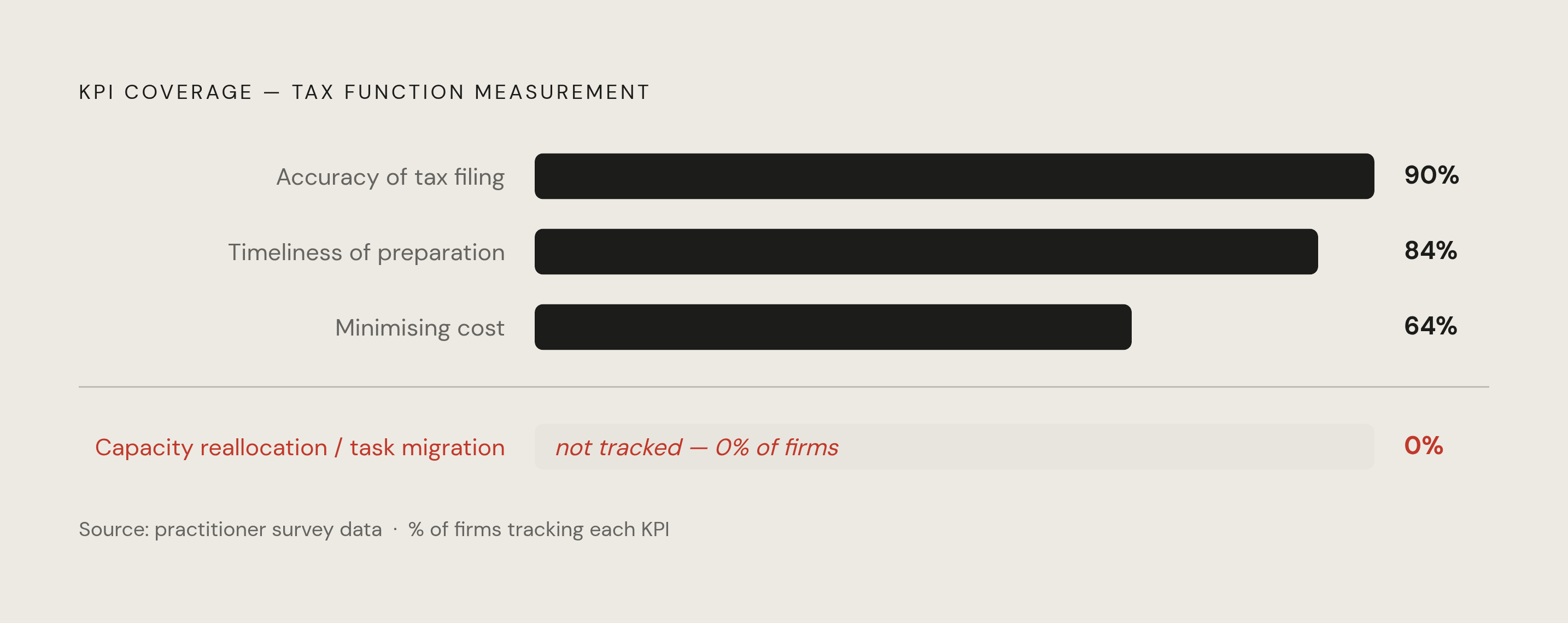 Diagram: The Standard KPI Set: What It Captures and What It Ignores. Visualizes: Show the gap between what the standard KPI set measures and what it misses.