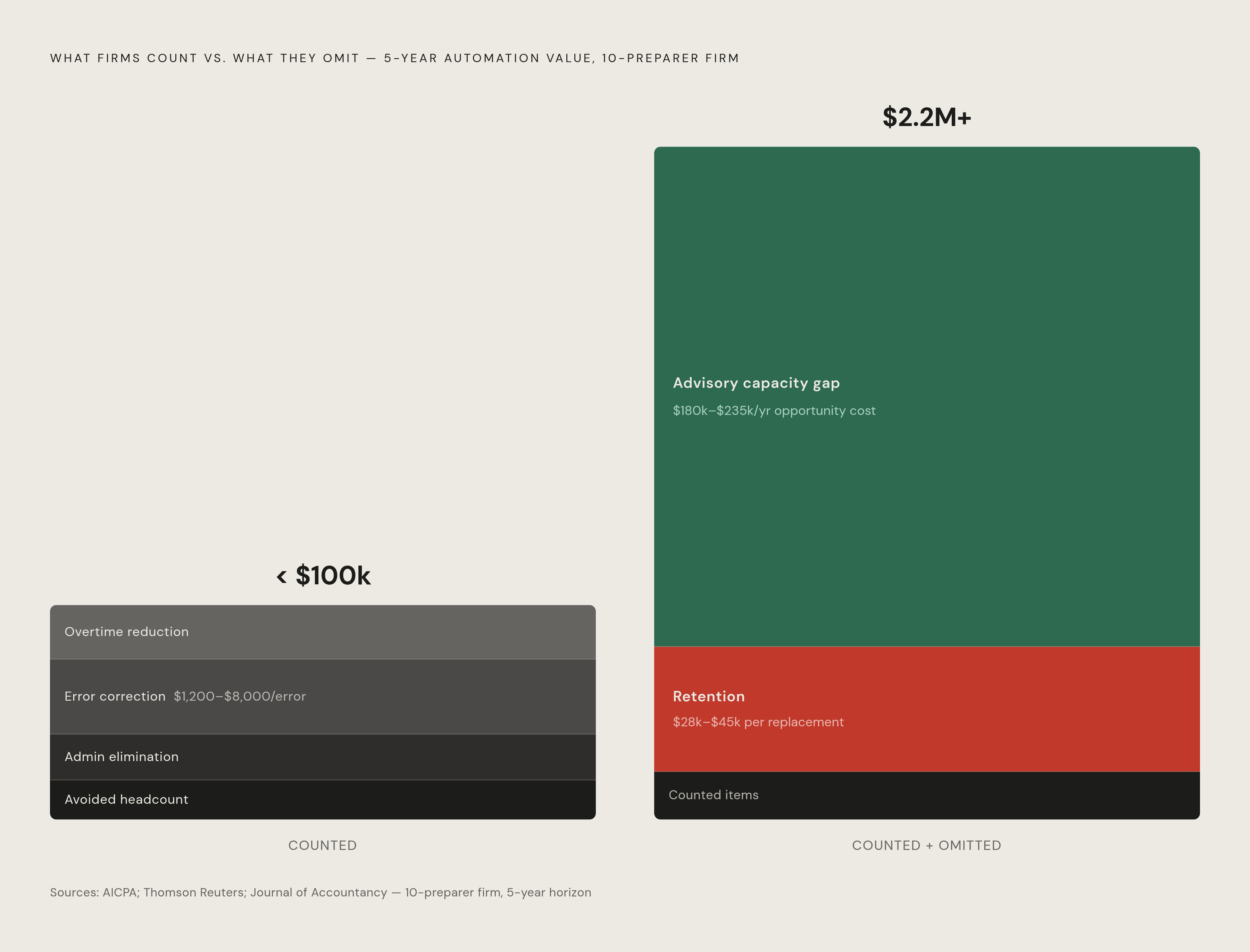 Diagram: What Automation ROI Models Count — and What They Leave Out. Visualizes: Contrast the narrow ROI inputs most firms use against the larger, omitted value.