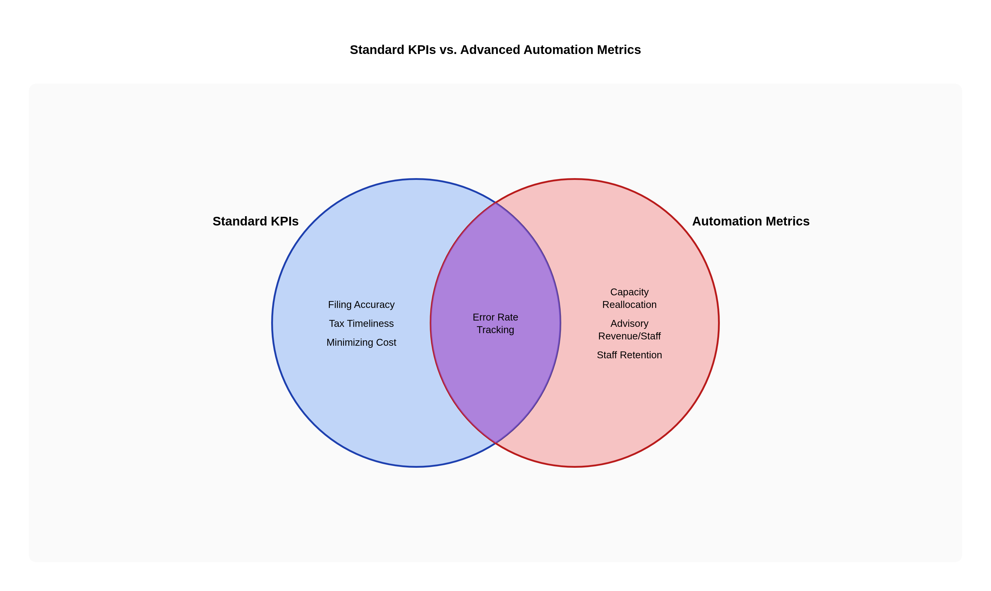 Venn diagram: Standard KPIs vs. Advanced Automation Metrics. Compares Standard KPIs and Automation Metrics; overlap: Shared Measures.