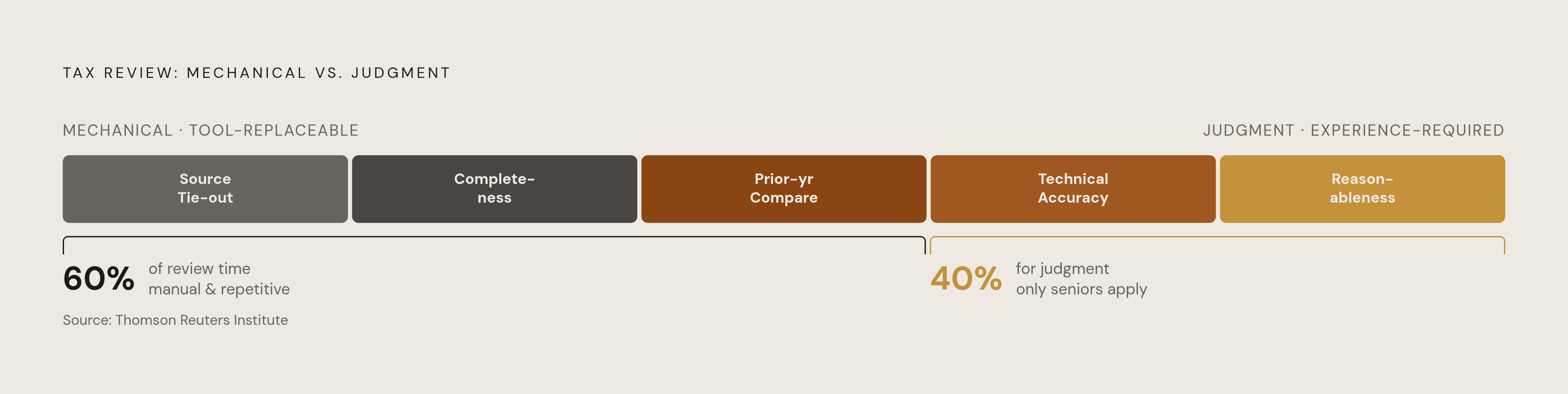 Diagram: Where a Senior Reviewer's Time Actually Goes. Visualizes: Visualize the five distinct areas of tax return review ranked by how much they demand senior judgment versus mechanical effort.