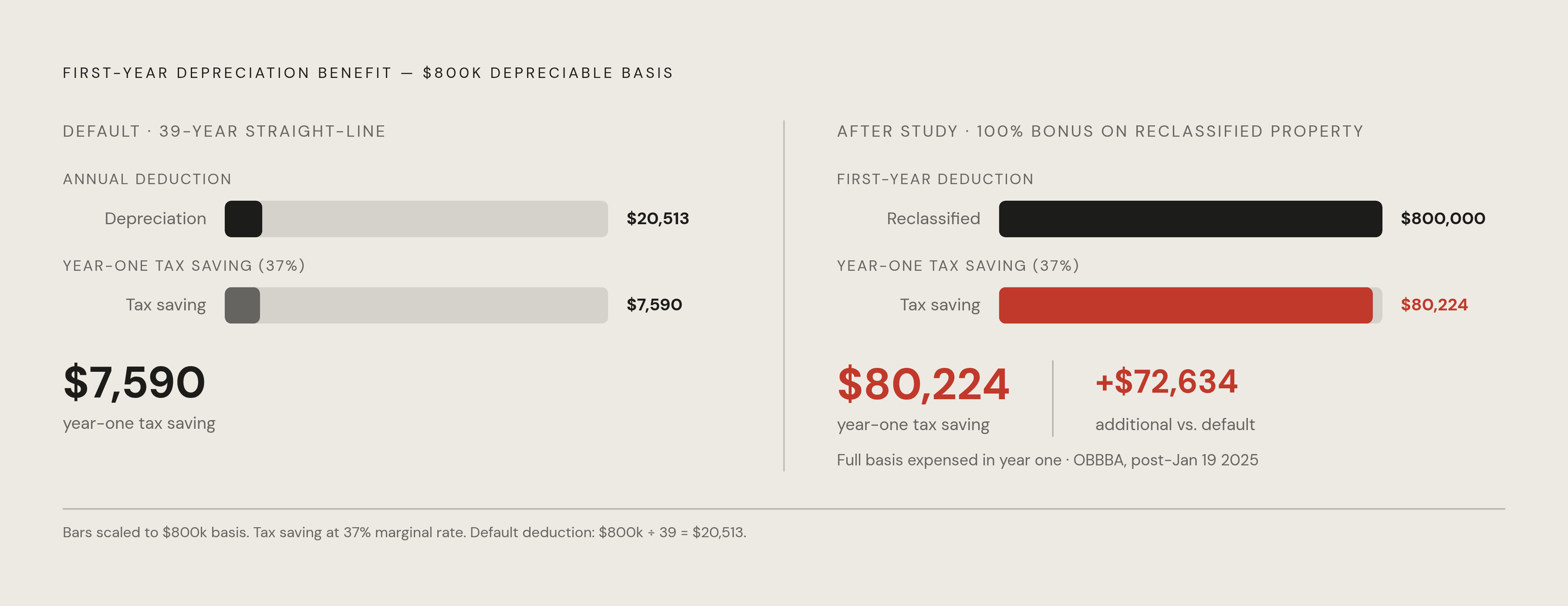 Diagram: Default vs. Reclassified: Year-One Tax Impact. Visualizes: Show the contrast between the default 39-year straight-line treatment and a cost-segregation-reclassified outcome for a $1 million office building with an $800,000 depreciable basis.