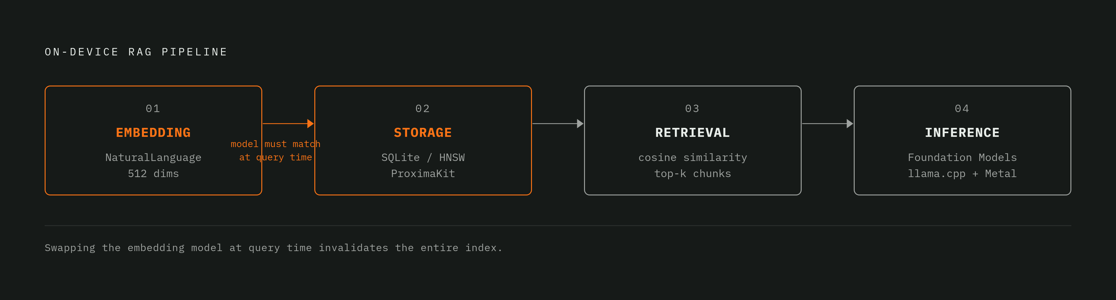 Diagram: The Four-Stage iOS RAG Pipeline. Visualizes: Show the four sequential stages of an on-device RAG pipeline as described in the article: Stage 1 Embedding (raw documents → vector representations via Apple NaturalLanguage at 512 dimensions)…