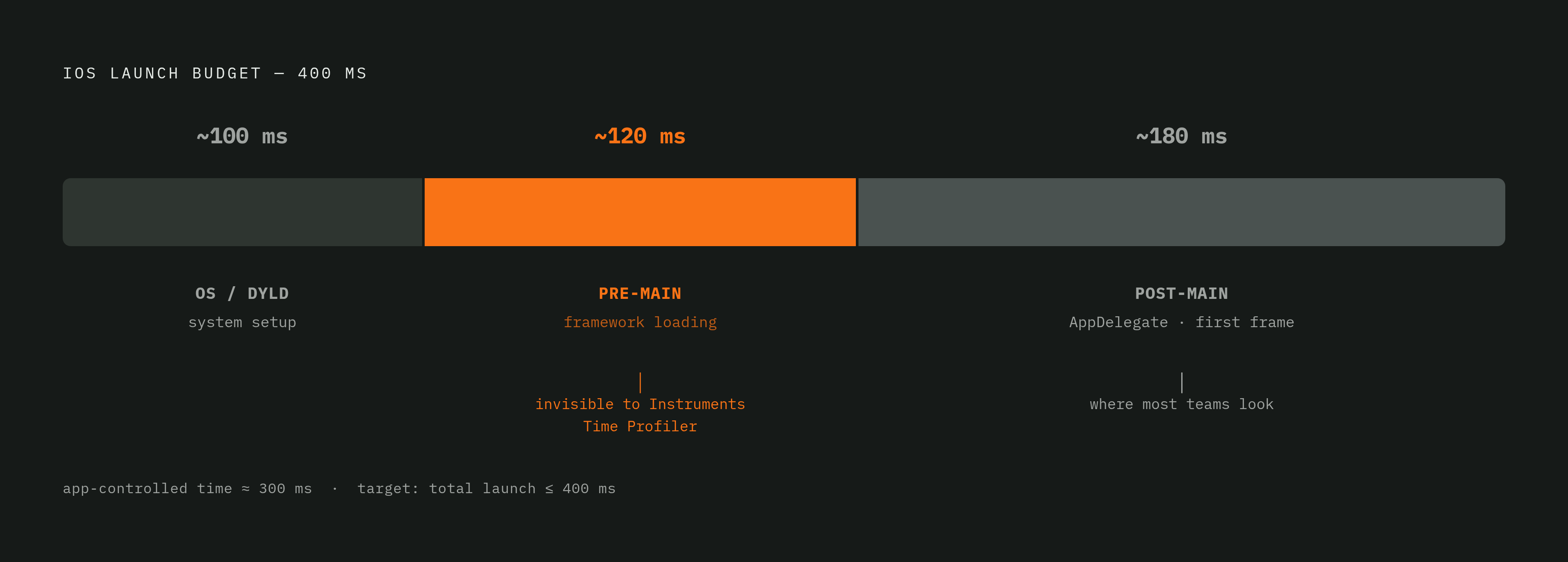 Diagram: Where the 400ms Launch Budget Actually Goes. Visualizes: Show how the 400ms iOS launch budget is divided across three sequential phases, with real numbers: the OS/DYLD system setup consumes roughly 100ms, leaving the app approximately…