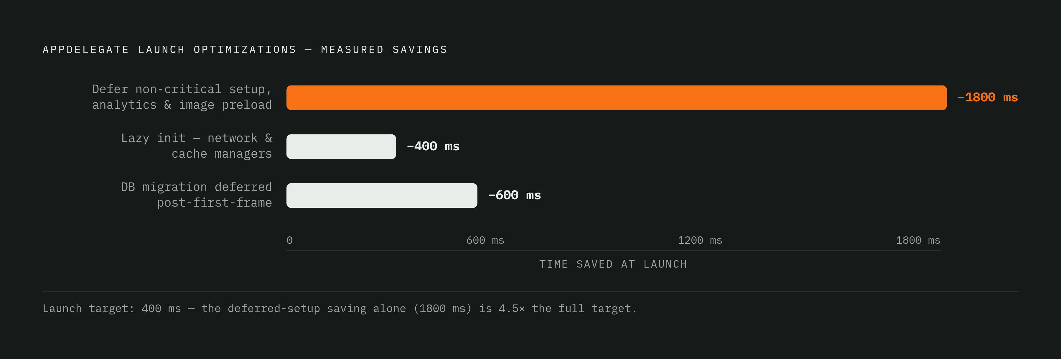 Diagram: Post-Main Wins: What Deferral Actually Saved. Visualizes: Show three concrete AppDelegate optimizations and their measured time savings from a single documented sprint: (1) moving non-critical setup, analytics, and image preloading to a…