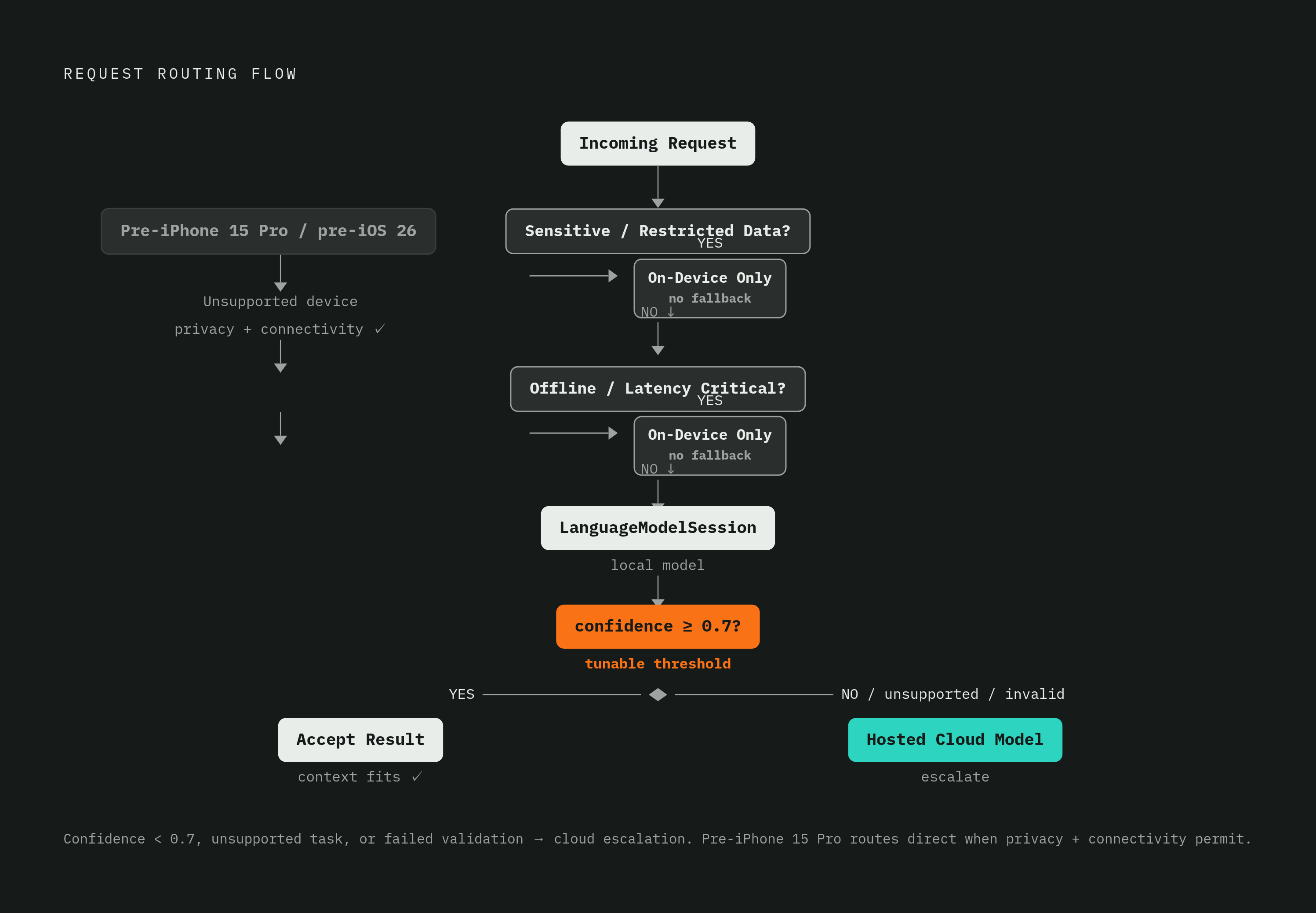 Diagram: Hybrid Router: How One Architecture Resolves Most Production Tradeoffs. Visualizes: Visualize a per-request routing flow that shows how a single call is directed at runtime.