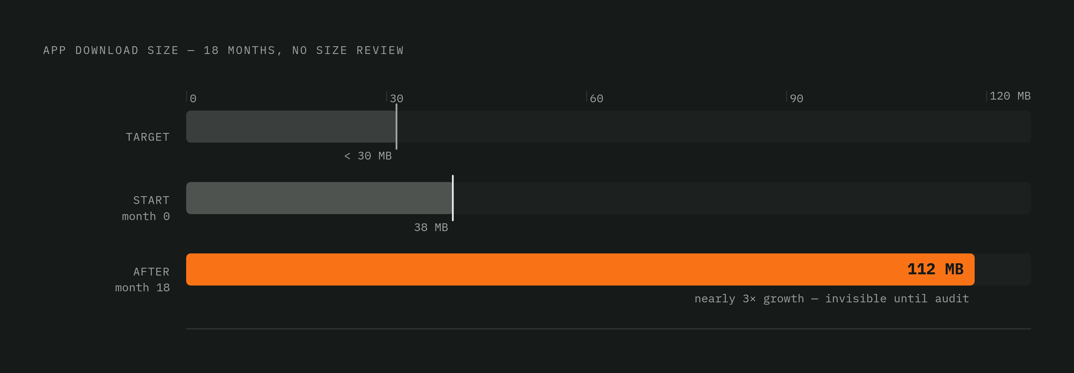 Diagram: From 38 MB to 112 MB: What No Size Review Produces. Visualizes: Show a single app's download size growth from 38 MB to 112 MB over 18 months of feature work with no size review process in place, contrasted against a practical initial…