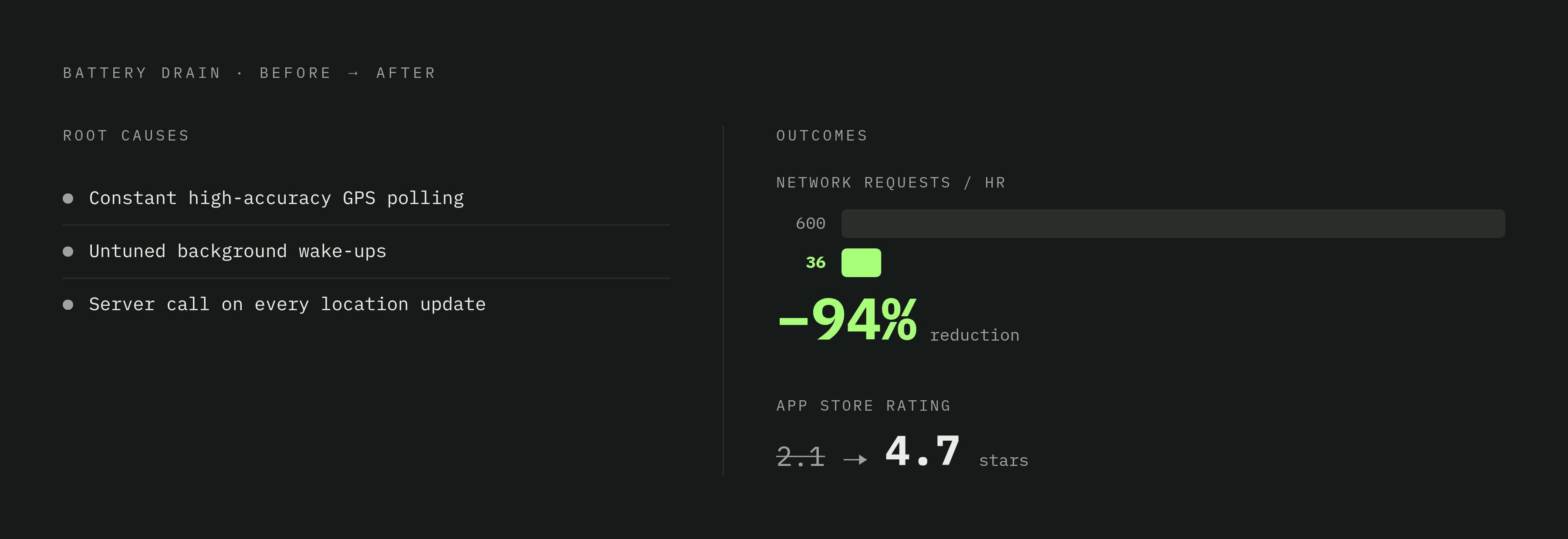 Diagram: One Fix, Three Root Causes, Measurable Results. Visualizes: Show the before-and-after impact of fixing three battery drain root causes in a React Native fitness app: constant high-accuracy GPS polling, untuned background wake-ups, and a…