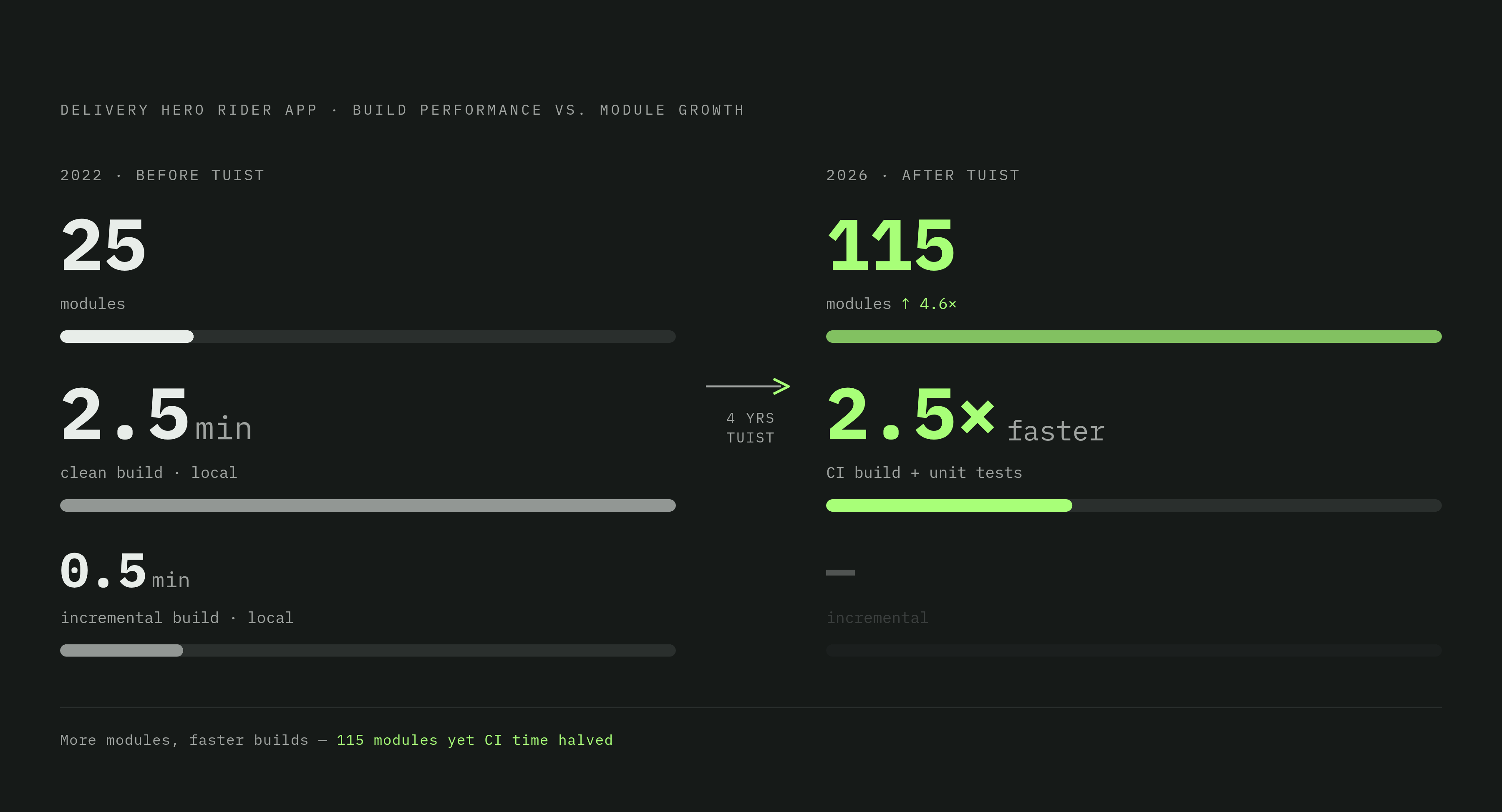 Diagram: From Monolith to 115 Modules: Delivery Hero's Build Time Transformation. Visualizes: Show a before/after magnitude comparison for Delivery Hero's Rider app after adopting Tuist.