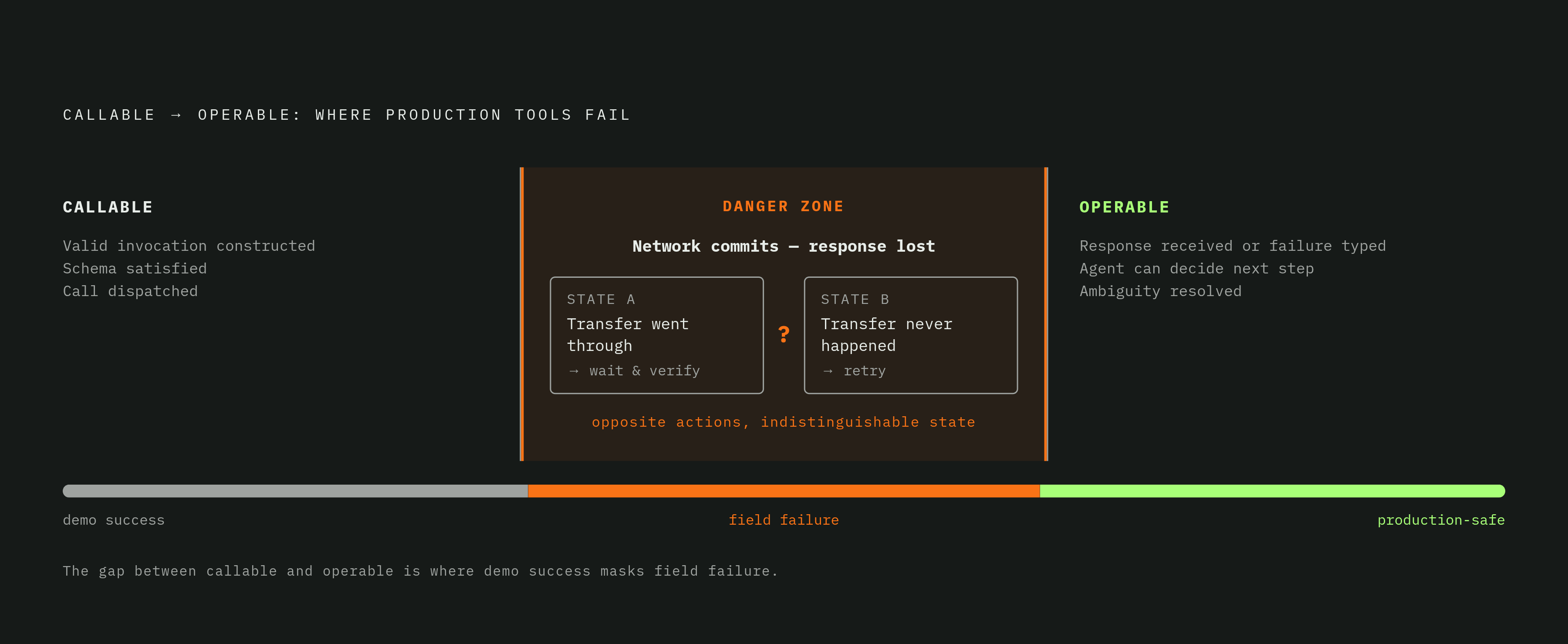 Diagram: Callable vs. Operable: Two Different Engineering Requirements. Visualizes: Visualize the distinction between a 'callable' tool and an 'operable' tool as two stages on a spectrum, showing what each guarantees and where production failures…