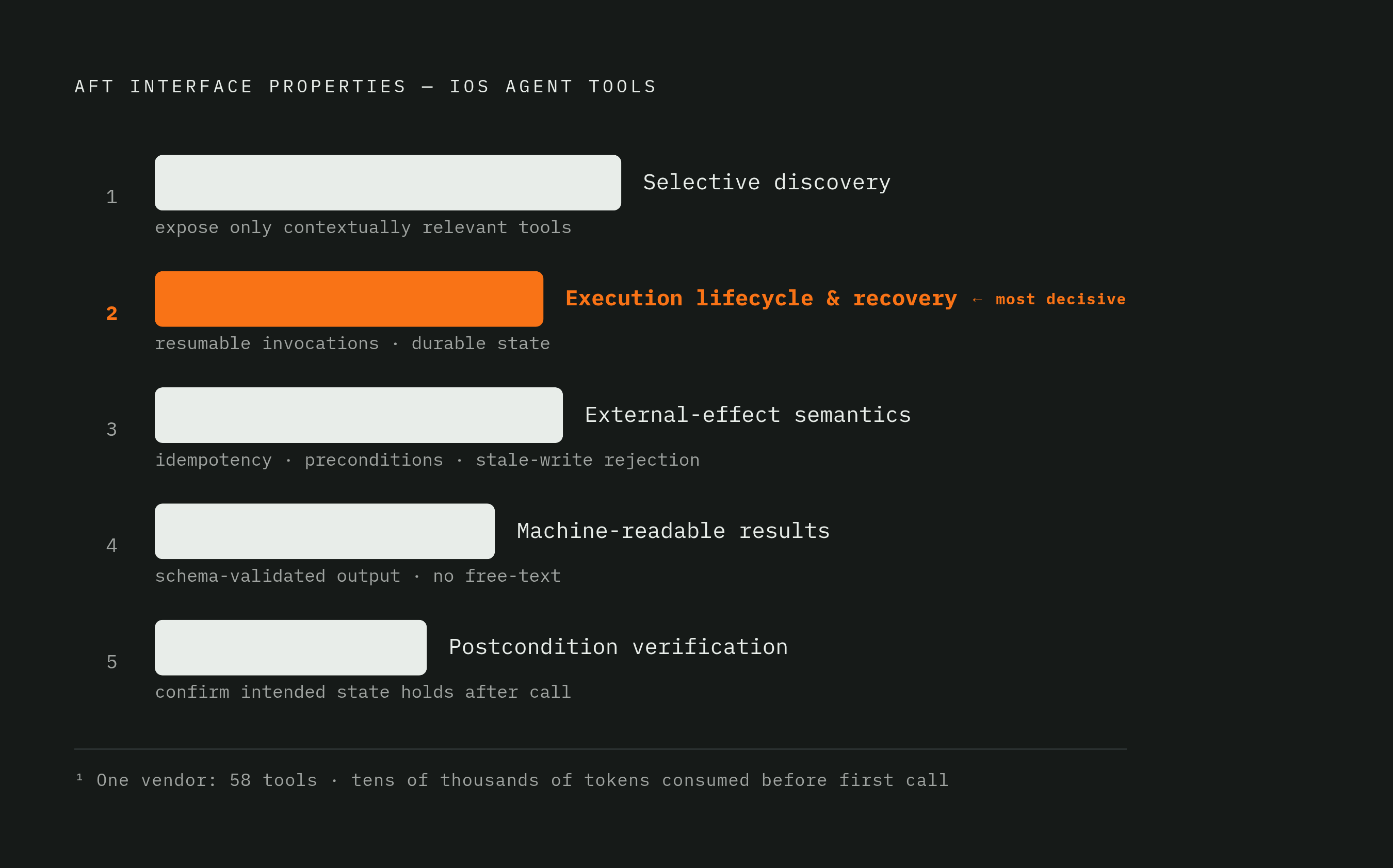 Diagram: Five Properties That Make a Tool Agent-Operable. Visualizes: Visualize the five AFT (Agent-First Tooling) interface properties as a ranked or ordered checklist that every iOS tool must satisfy: 1) Selective capability discovery — expose…