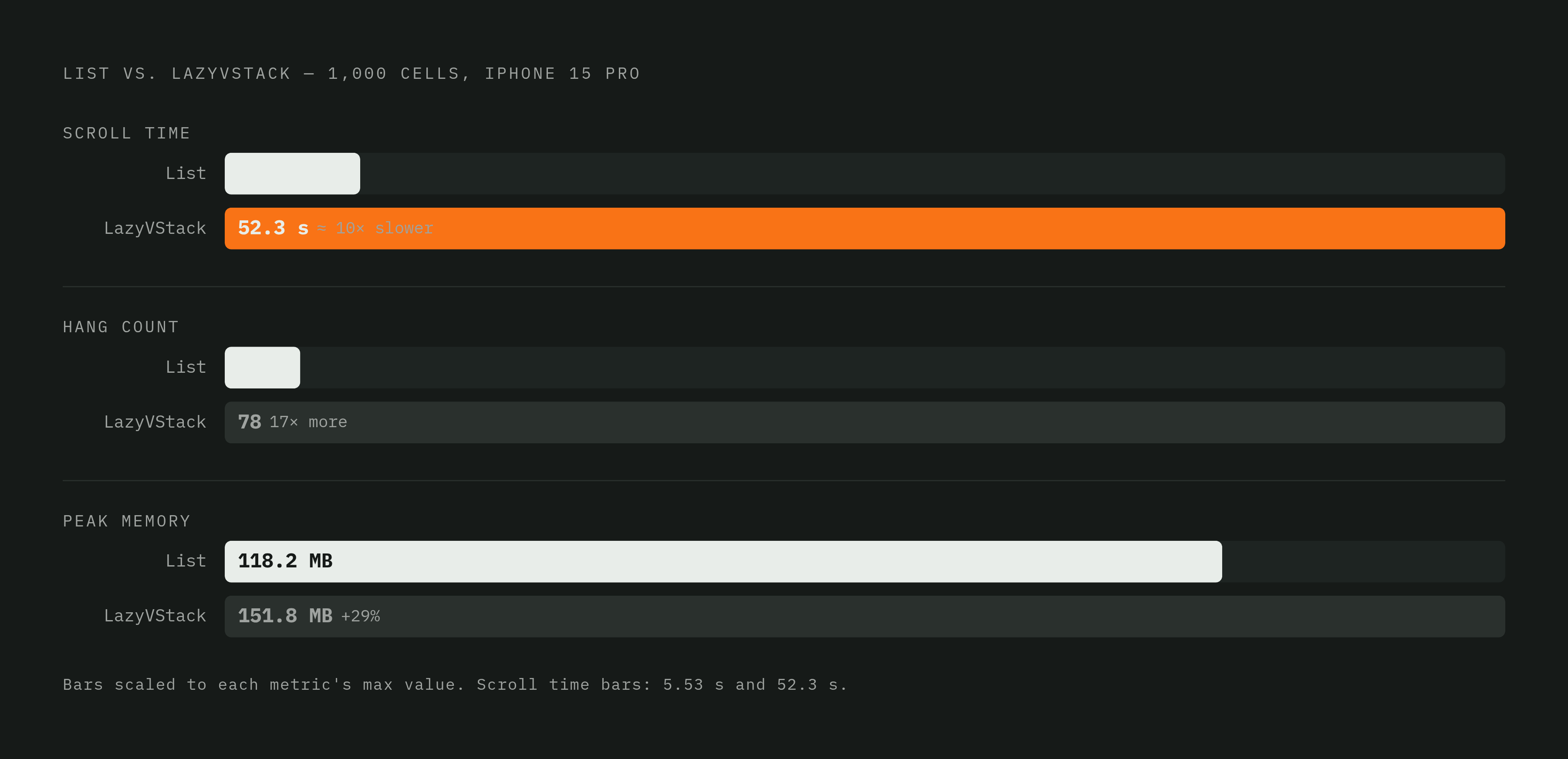 Diagram: List vs. LazyVStack: Scroll Performance Under Load. Visualizes: Show a stark side-by-side magnitude comparison of List vs.
