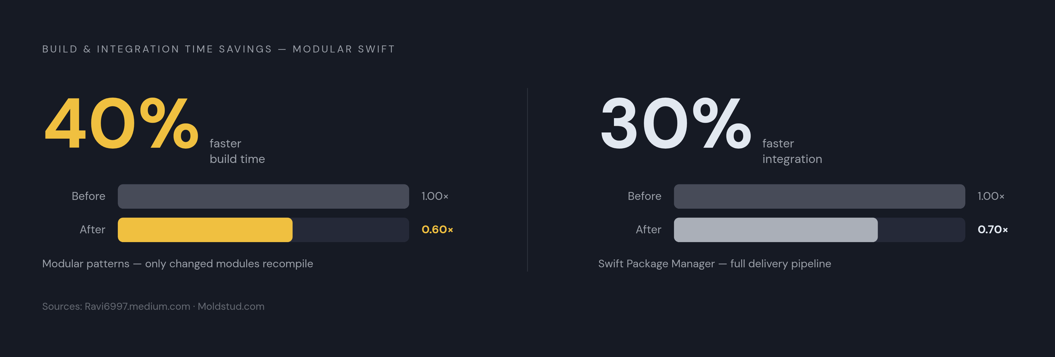 Diagram: The Concrete Payoff: Build Time and Integration Gains. Visualizes: Show two paired stat callouts side by side: (1) modular patterns cut build times by 40% because only changed modules recompile, per Ravi6997.medium.com; (2) using Swift's…