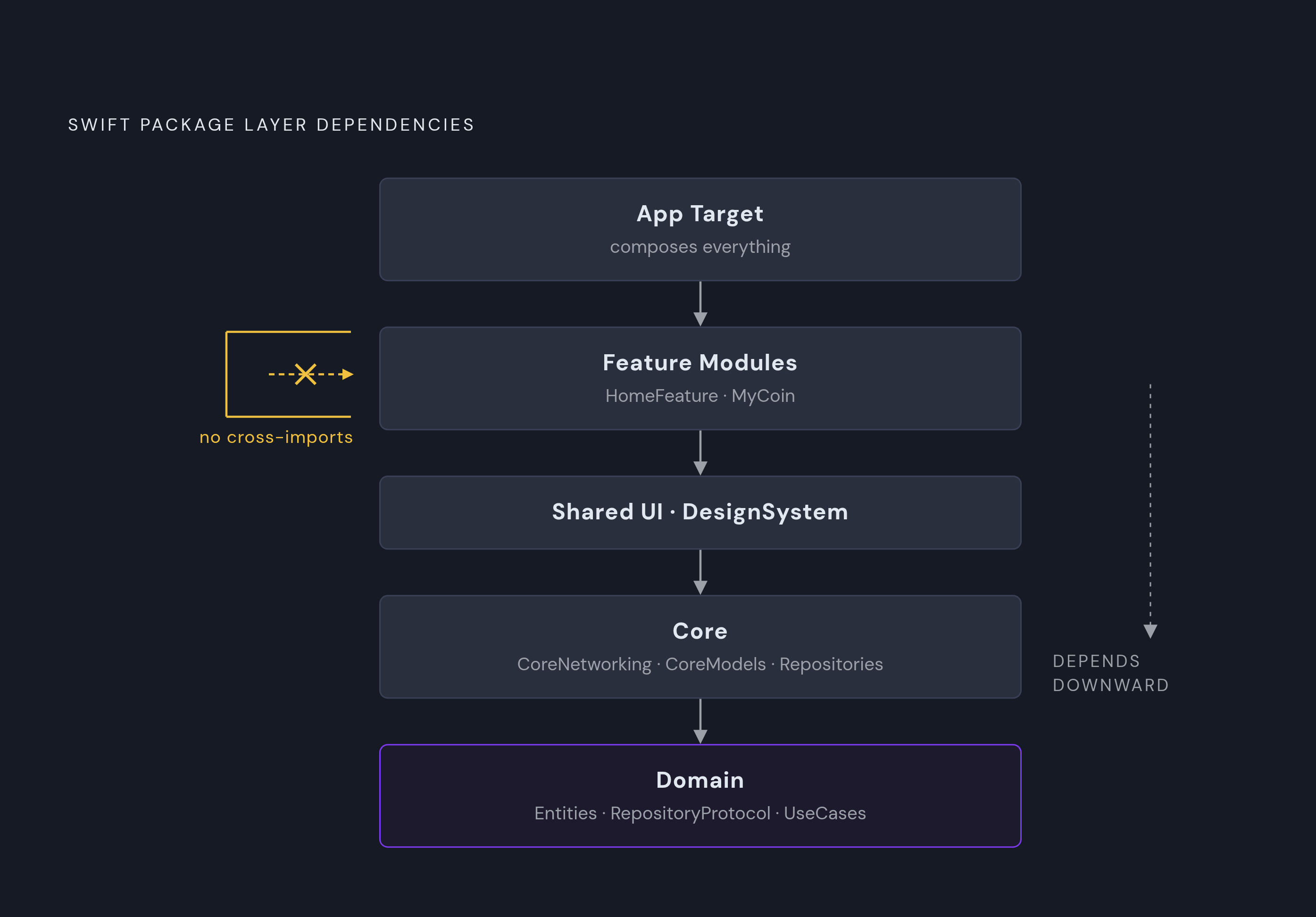 Diagram: The Module Layer Hierarchy That Holds in Production. Visualizes: Show a vertical dependency stack of five named layers in a modular Swift Package architecture, ordered top to bottom: App Target (composes everything), Feature Modules (e.g.