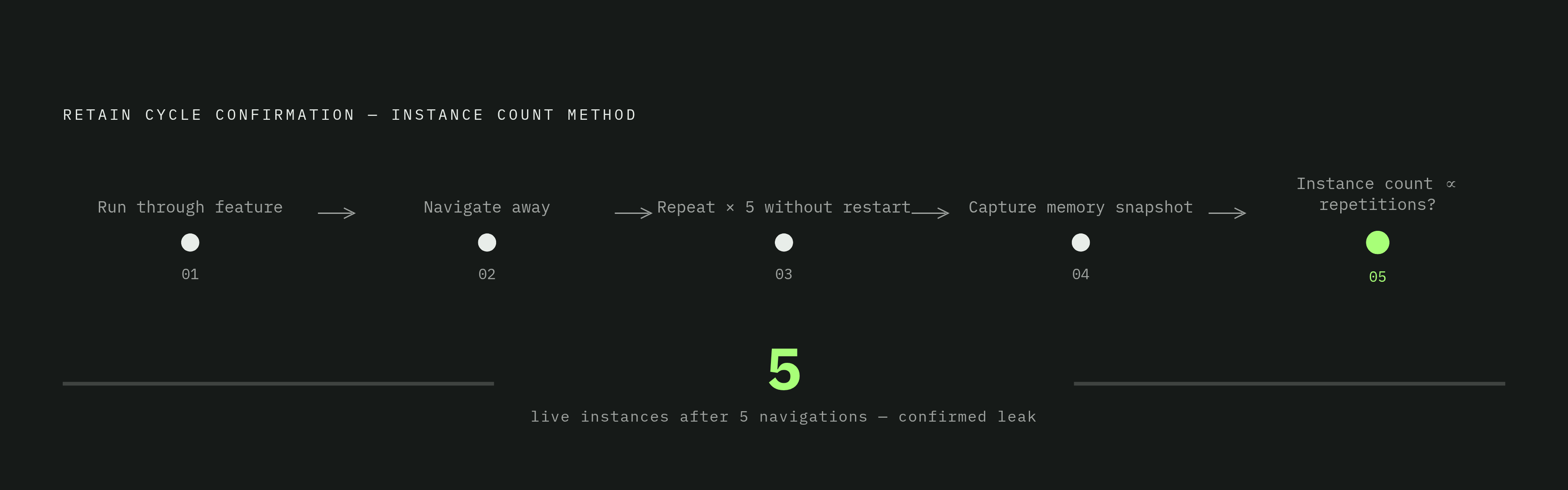 Diagram: Repeat → Snapshot → Count: The Leak-Confirmation Loop. Visualizes: Illustrate the repeatable manual workflow for confirming a retain cycle through accumulating instance counts.