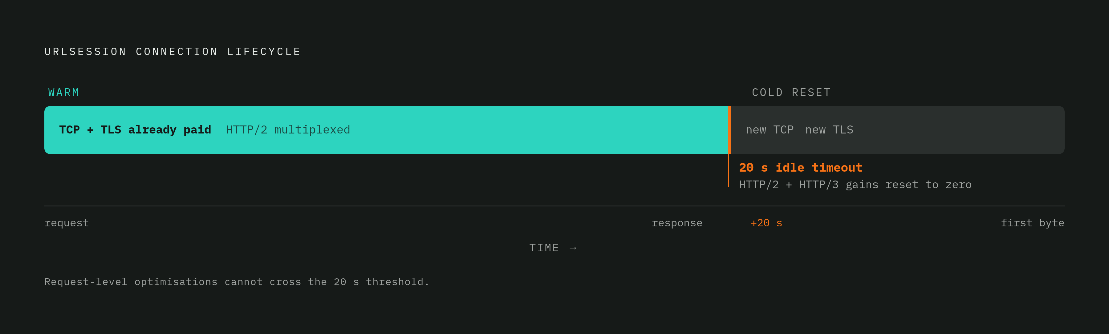 Diagram: The 20-Second Idle Timeout: What Gets Lost When a Connection Closes. Visualizes: Show the lifecycle of a URLSession connection as a linear timeline with two phases: the 'warm' phase (active connection, TCP+TLS already paid, HTTP/2…