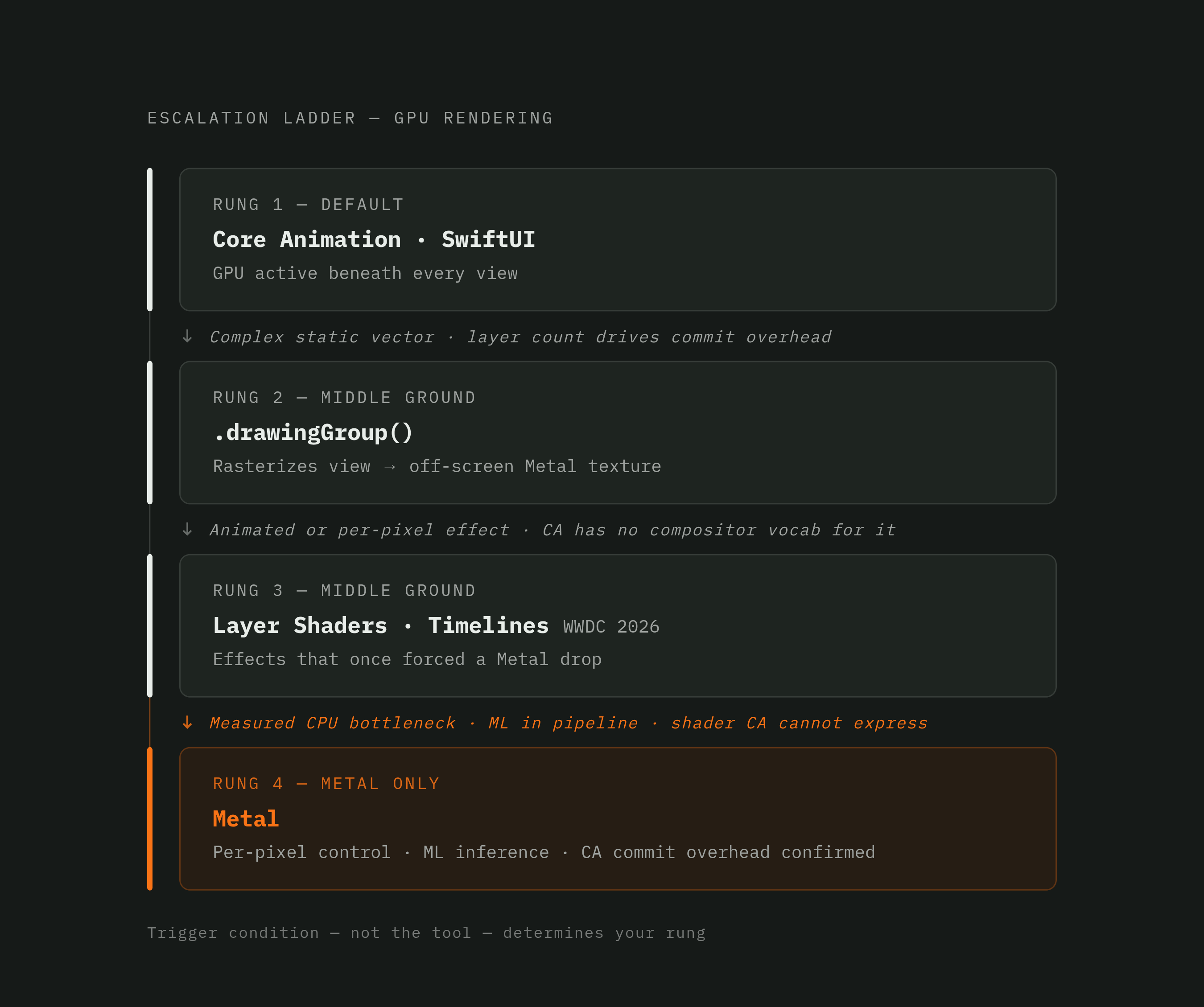Diagram: When to Escalate: The Decision Ladder from SwiftUI to Metal. Visualizes: Visualize a four-rung escalation ladder showing the correct order of intervention before reaching for Metal: (1) Default — Core Animation / SwiftUI, GPU already…