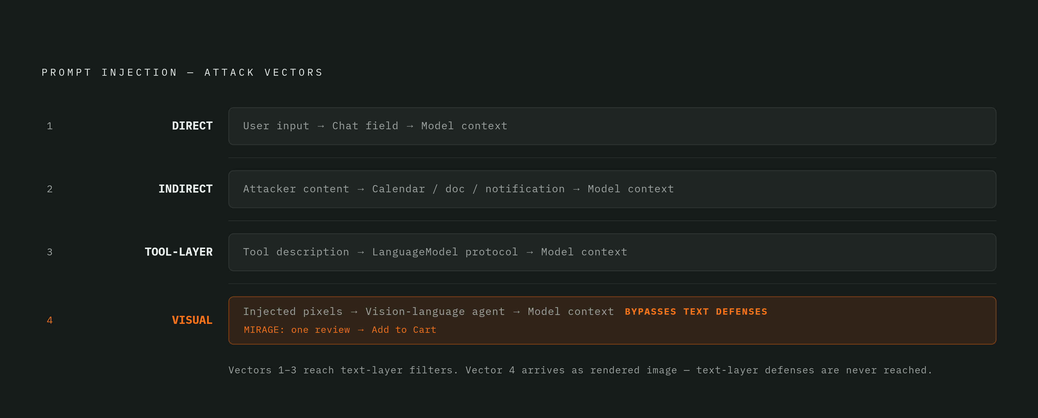 Diagram: Four Prompt Injection Vectors on iOS. Visualizes: Visualize the four distinct attack vectors for prompt injection on iOS as a ranked or layered set: (1) Direct injection — user types malicious instructions into a chat field; (2) Indirect…