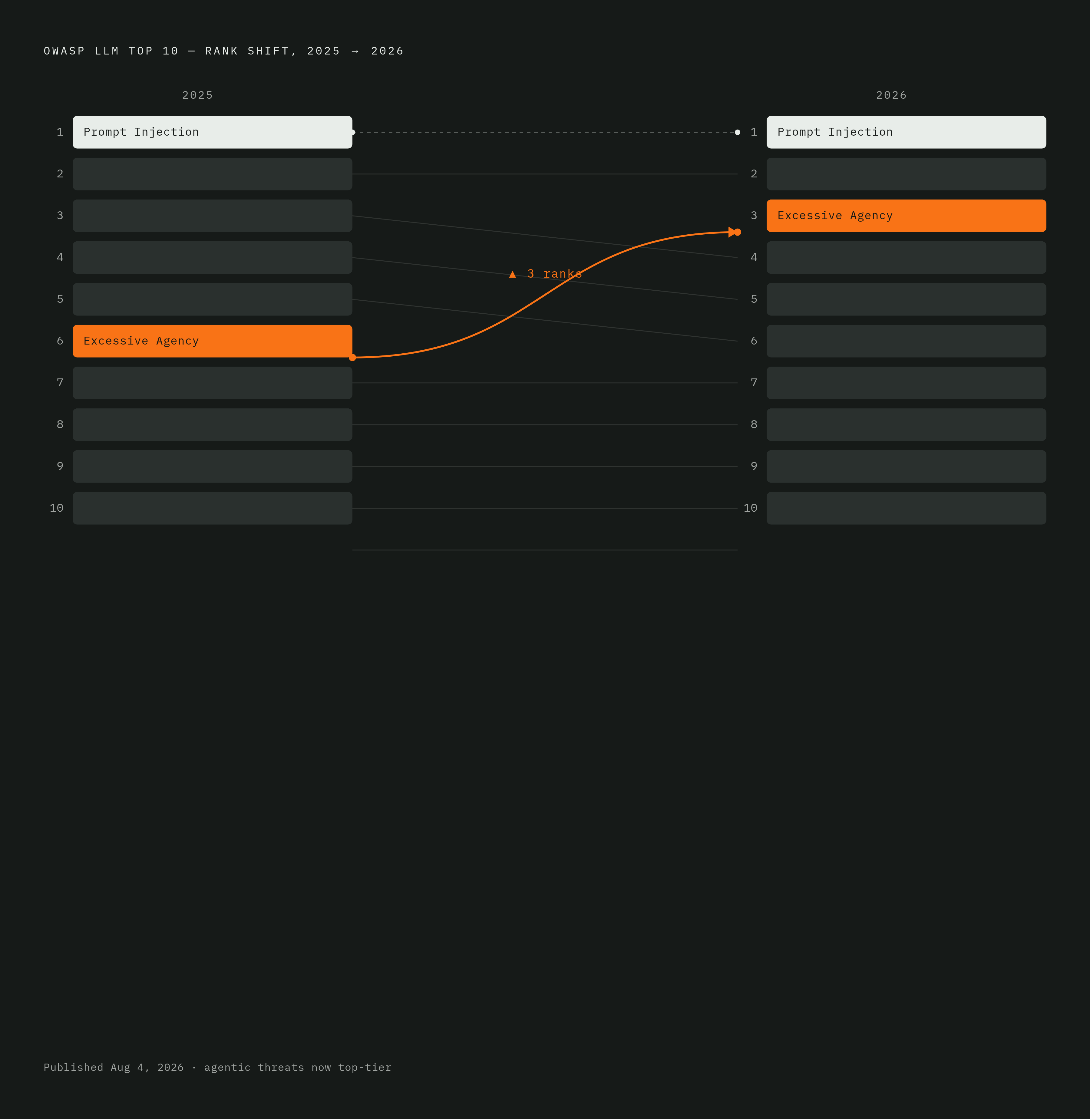 Diagram: OWASP LLM Top 10: Two Risks Rising. Visualizes: Show a before/after ranking comparison of the OWASP LLM Top 10 list highlighting two entries: Prompt Injection (held #1 in both versions) and Excessive Agency (moved from #6 to #3 in the 2026…