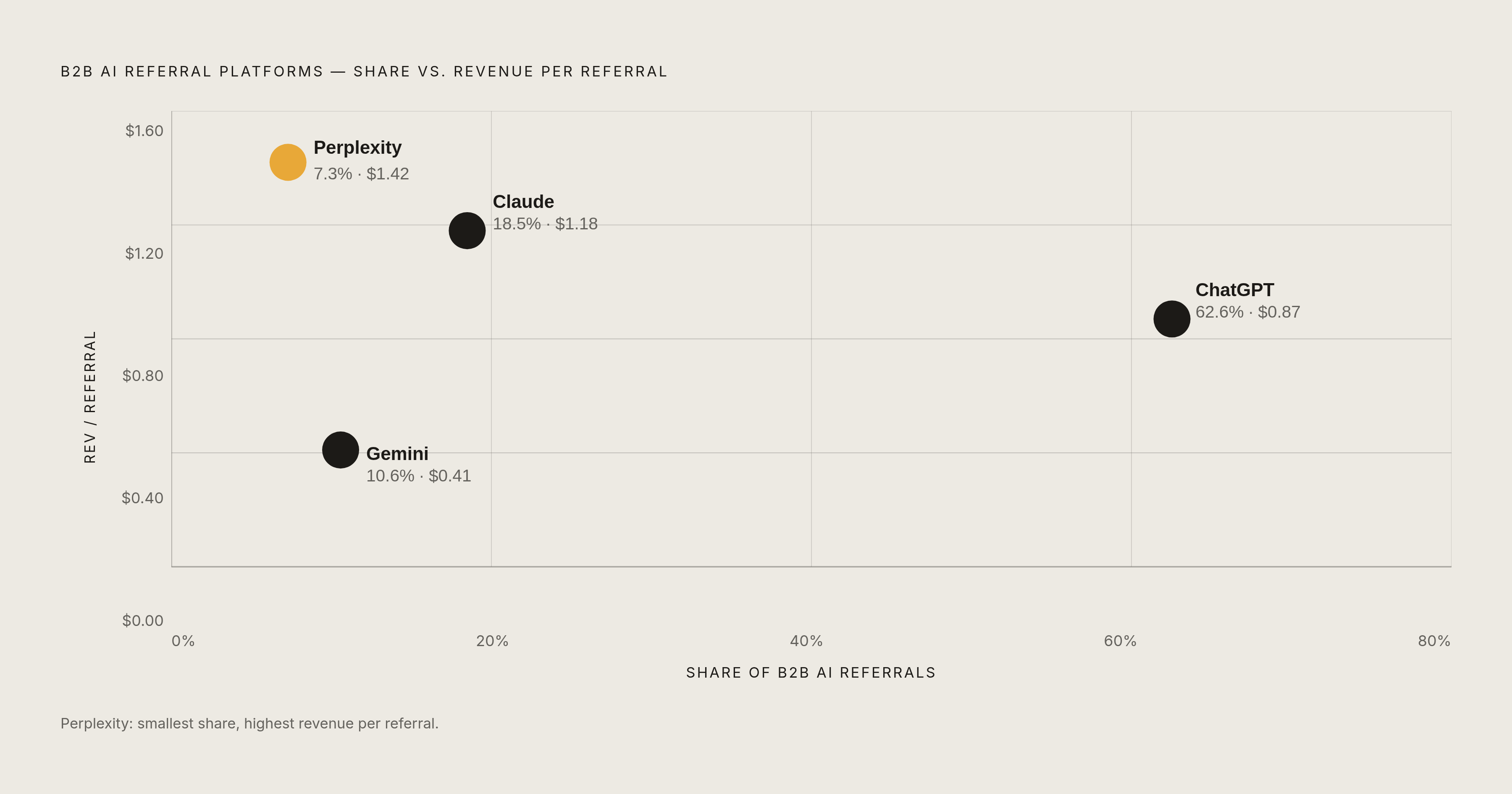 Diagram: AI Referral Share vs. Revenue per Referral by Platform. Visualizes: Show the four major B2B AI referral platforms plotted against two dimensions: share of B2B AI referrals and revenue per referral.