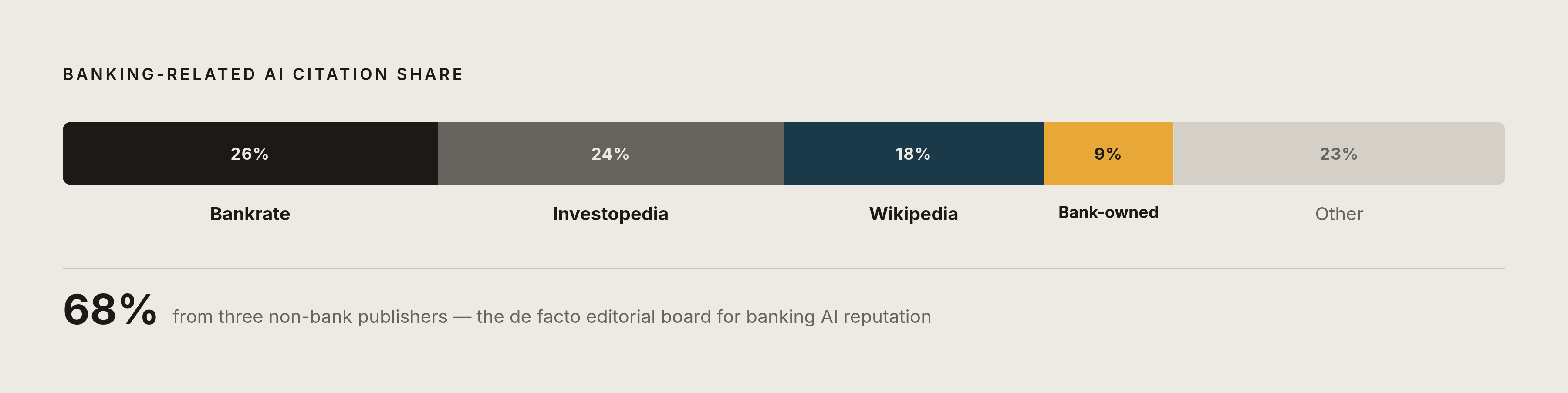 Diagram: Who Controls Banking Citations in AI Answers. Visualizes: Show the citation share breakdown that defines the structural problem: three publishers — Bankrate, Investopedia, and Wikipedia — supply 68% of all banking-related AI citations…