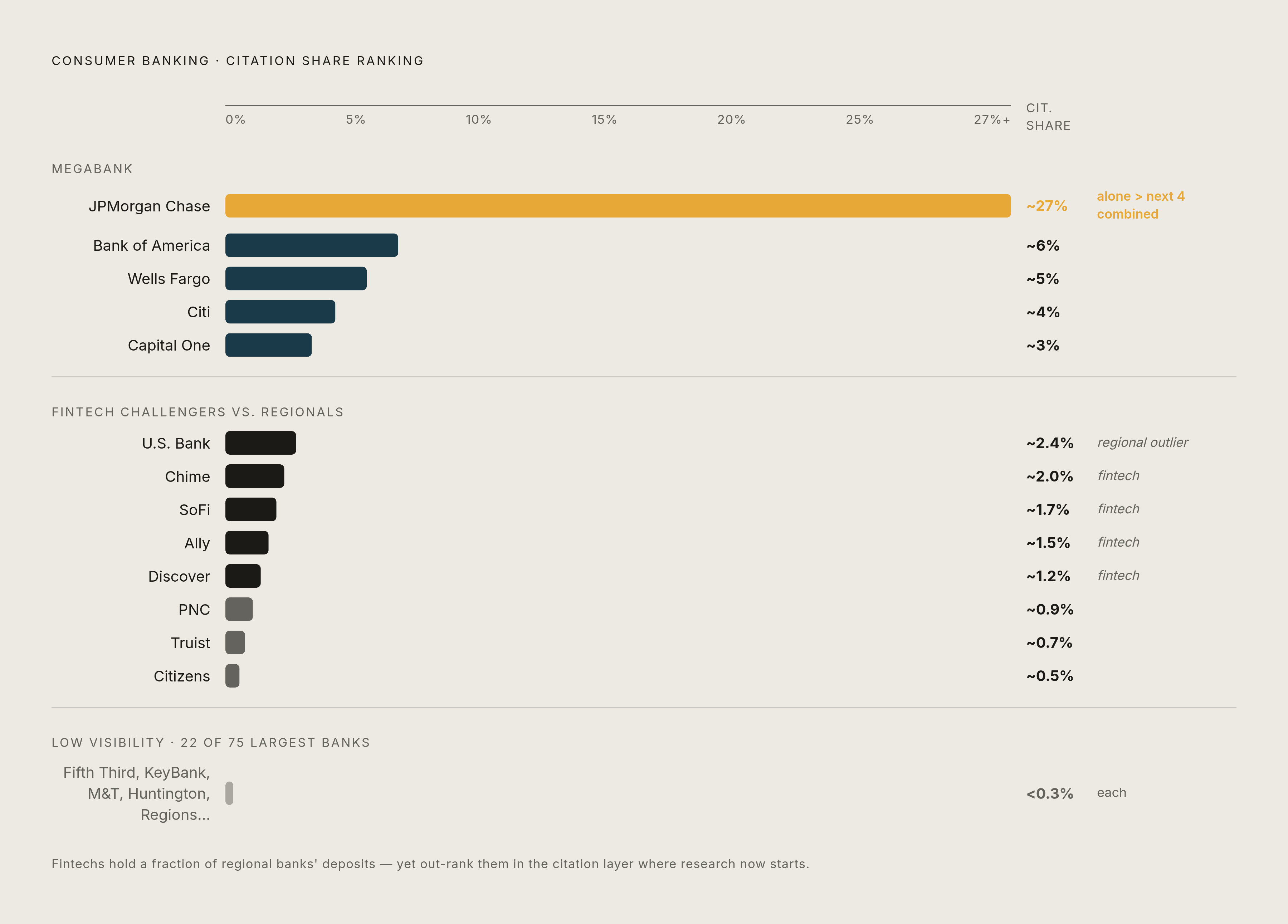 Diagram: Fintech Challengers Out-Cite Regional Banks Despite Smaller Deposit Bases. Visualizes: Visualize the citation share ranking paradox among key institutions: JPMorgan Chase captures more than a quarter of consumer banking Citation Share —…