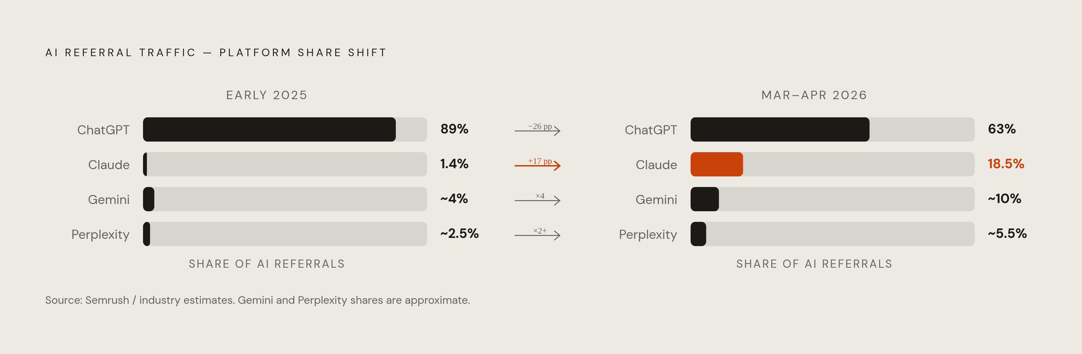 Diagram: AI Referral Traffic Has Split Four Ways in Months. Visualizes: Show the dramatic platform share shift in AI referral traffic between an early 2025 wave and March–April 2026.