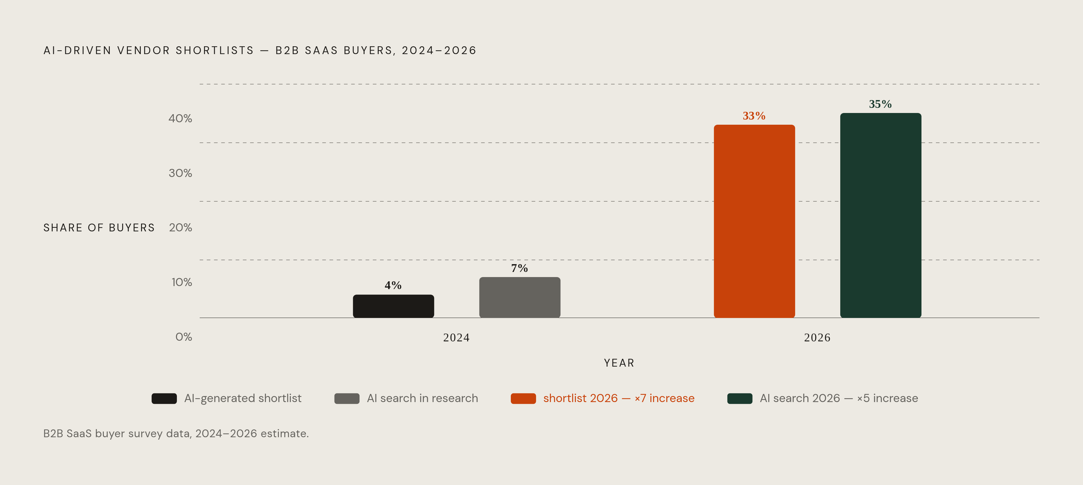 Diagram: AI-Generated Shortlists: From Near-Zero to One in Three Buyers in Two Years. Visualizes: Visualize the adoption trajectory of AI-generated vendor shortlists among B2B SaaS buyers: near-zero in 2024 rising to roughly one in three buyers…