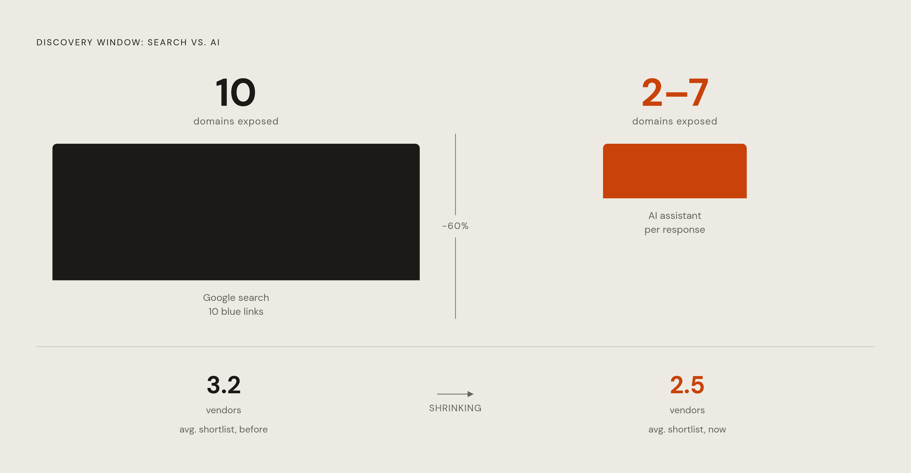 Diagram: The Shrinking Window: How Many Vendors AI Surfaces vs. Google. Visualizes: Show the contrast between two discovery windows: Google's traditional '10 blue links' versus AI assistants' typical '2–7 domains per response' — a roughly 60%…