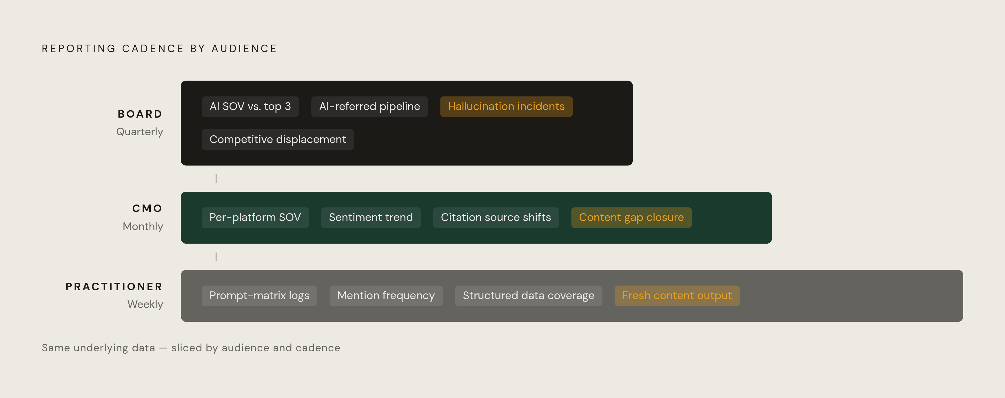 Diagram: Three Layers of AI Search Reporting. Visualizes: Visualize a three-tier reporting hierarchy showing who gets what data and how often.
