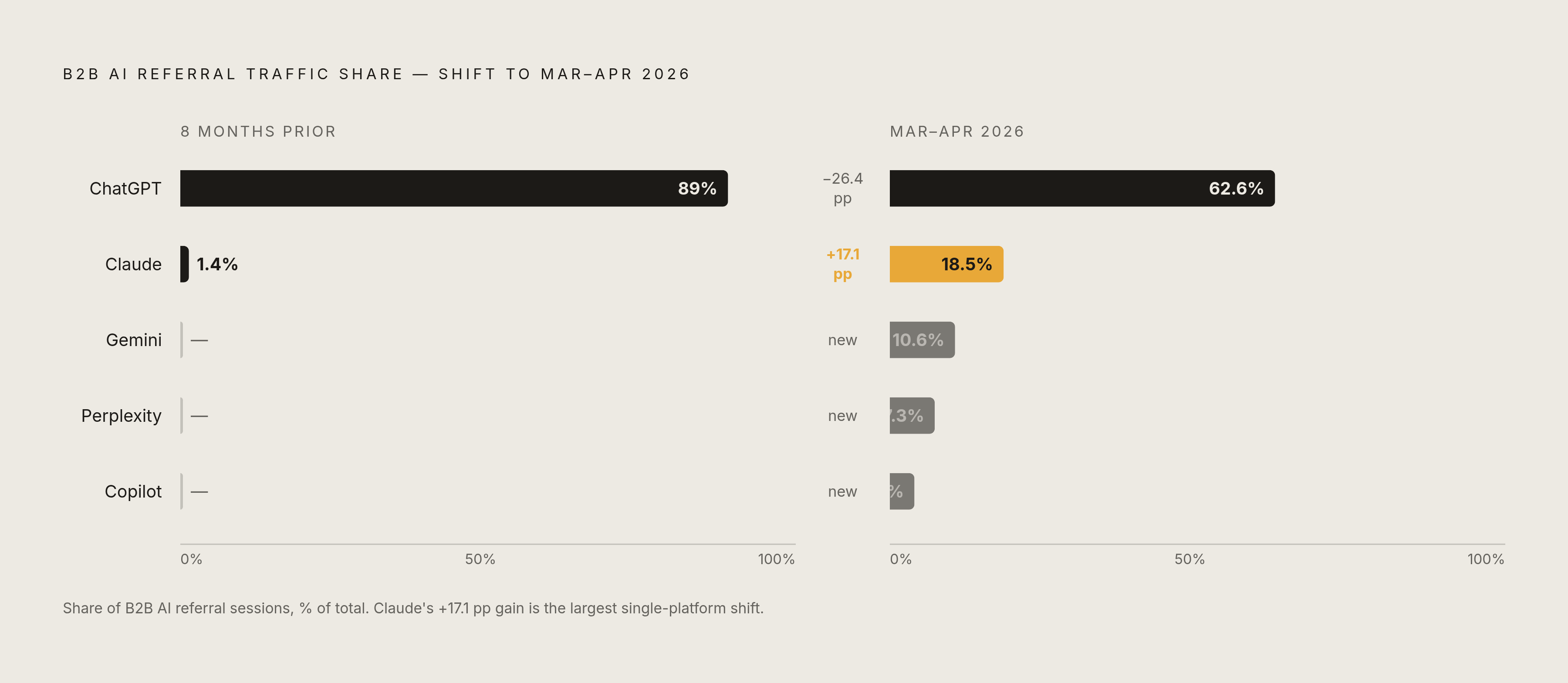 Diagram: The Big One Became the Big Four in Under a Year. Visualizes: Show the shift in B2B AI referral traffic share between two points in time: eight months before the research was compiled versus March–April 2026.
